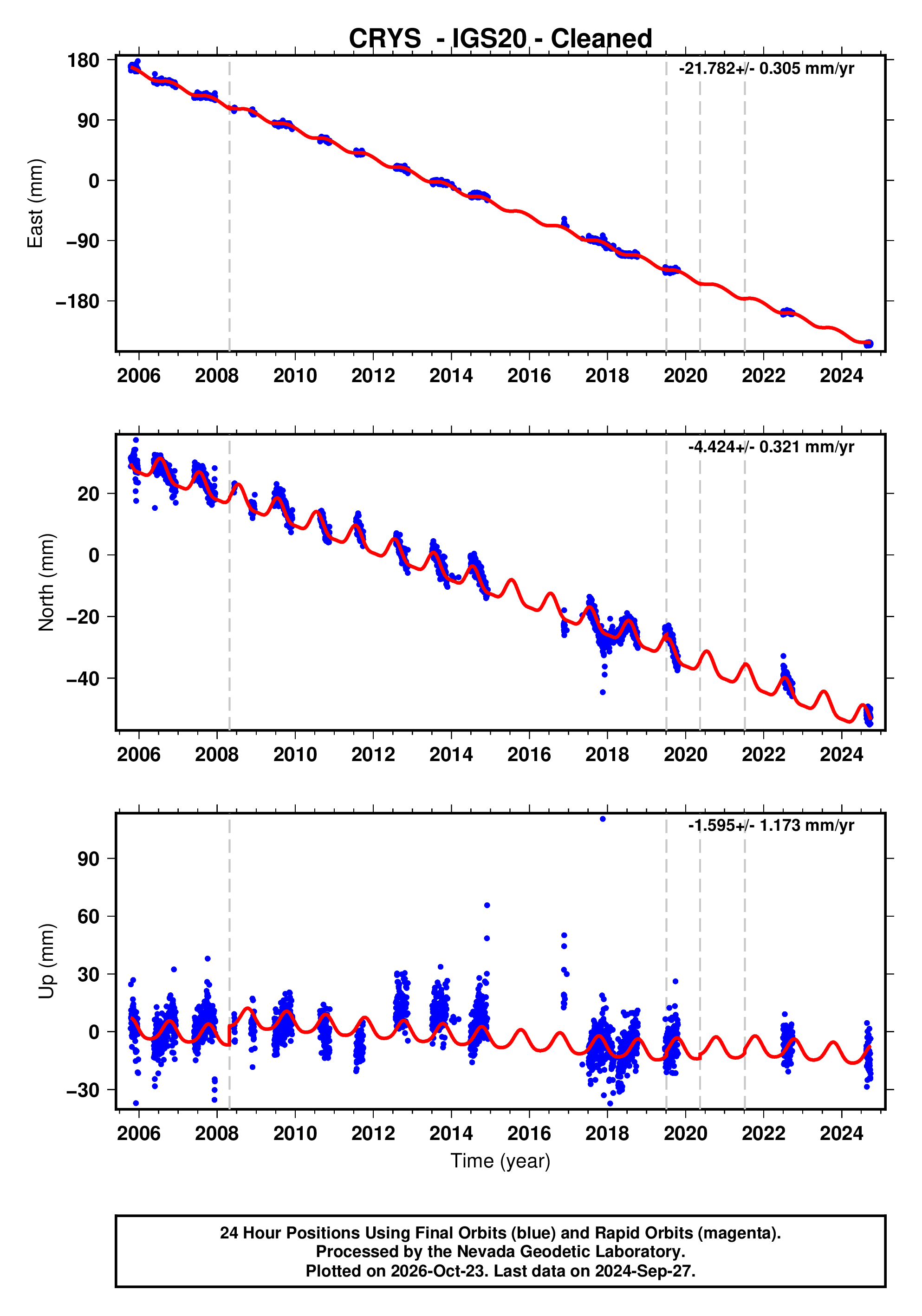 GPS time series plot