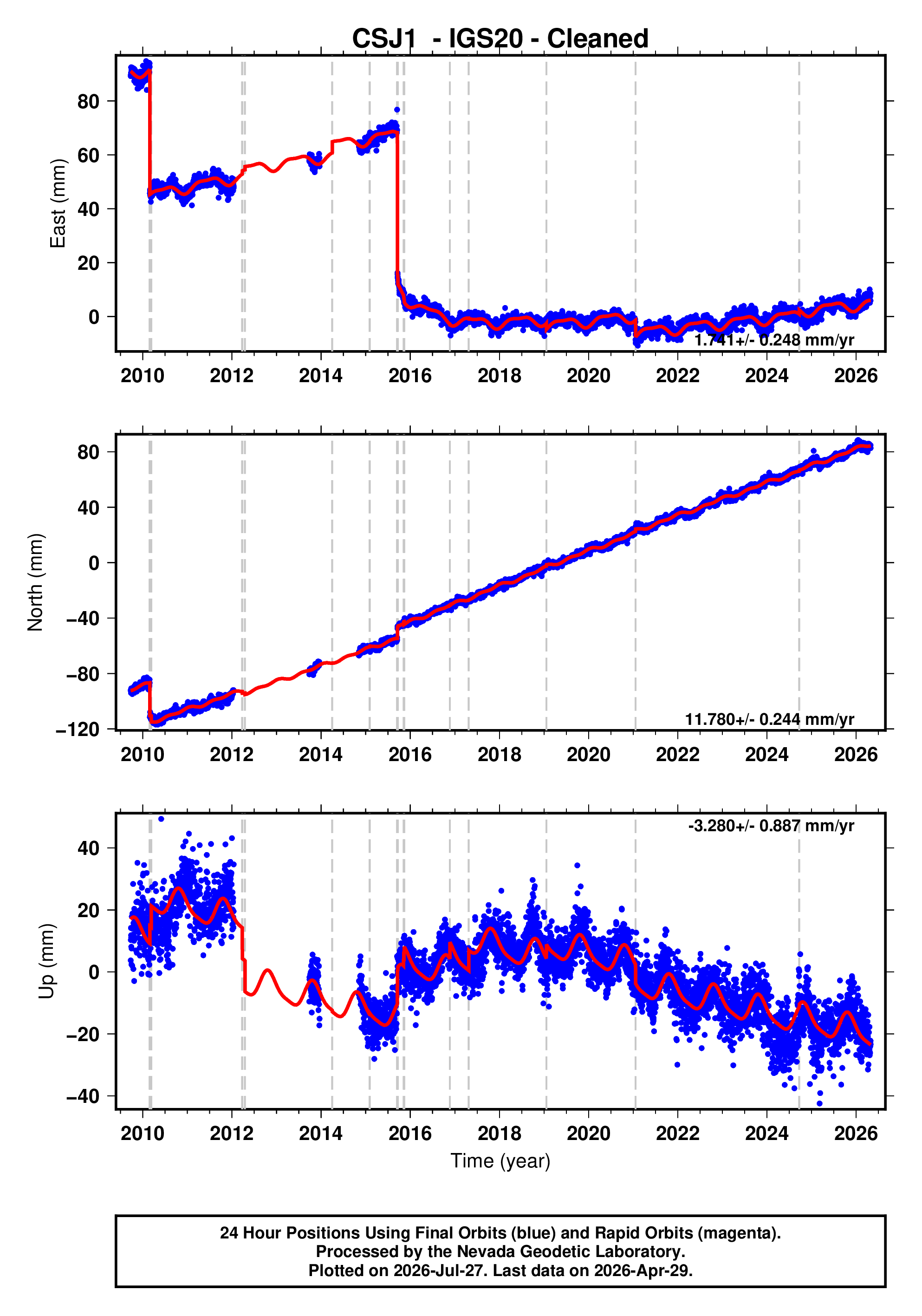 GPS time series plot