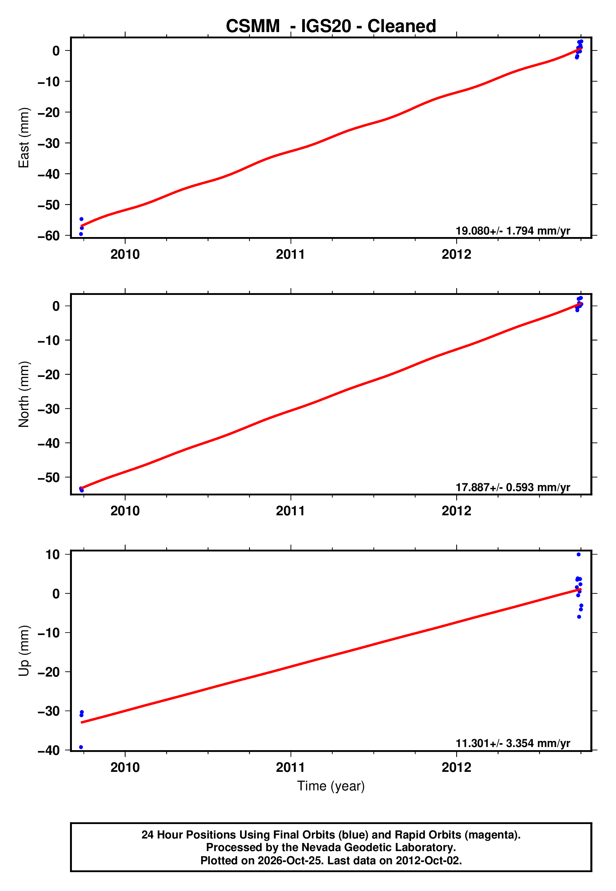 GPS time series plot