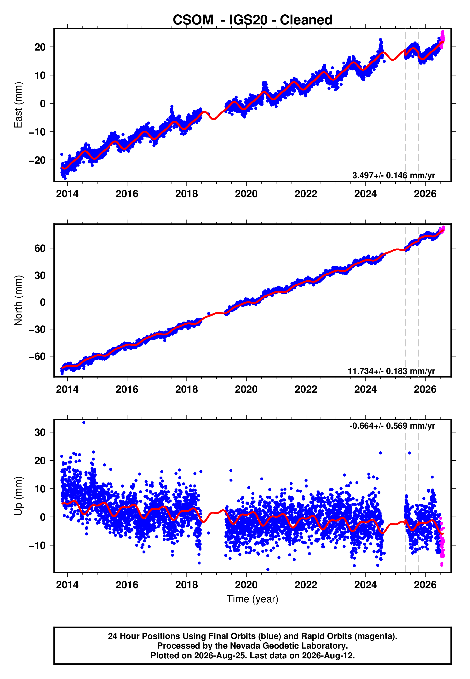 GPS time series plot