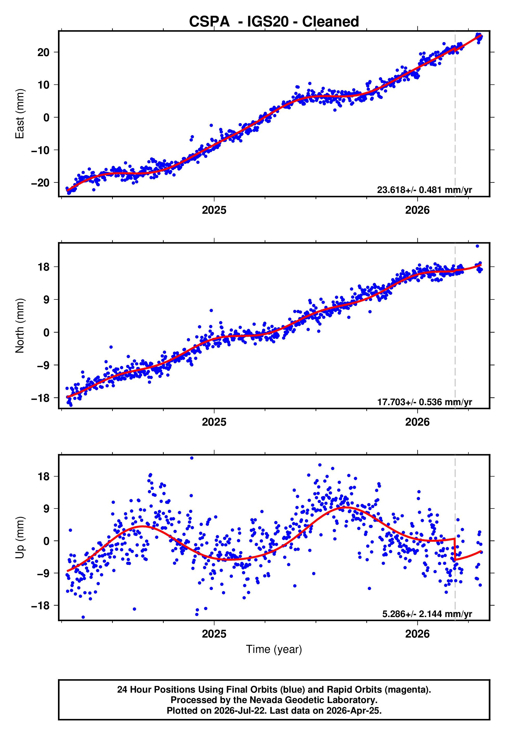 GPS time series plot