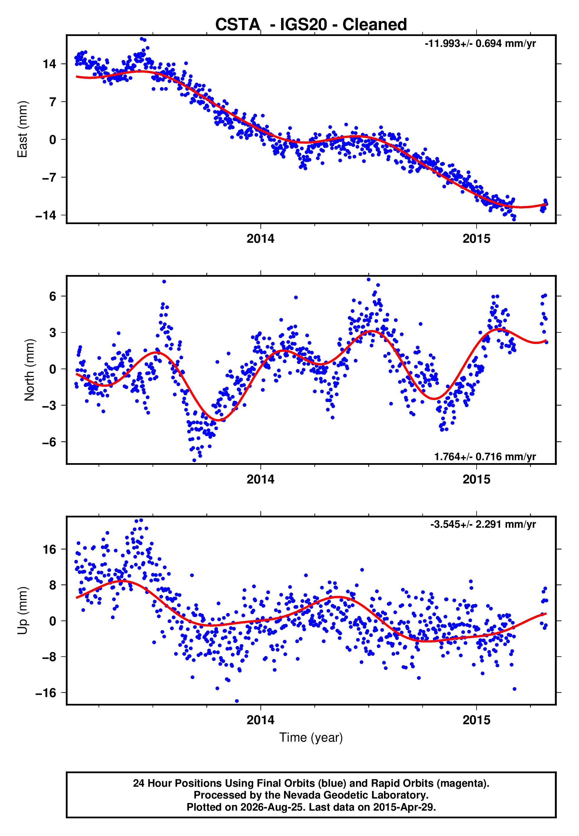 GPS time series plot