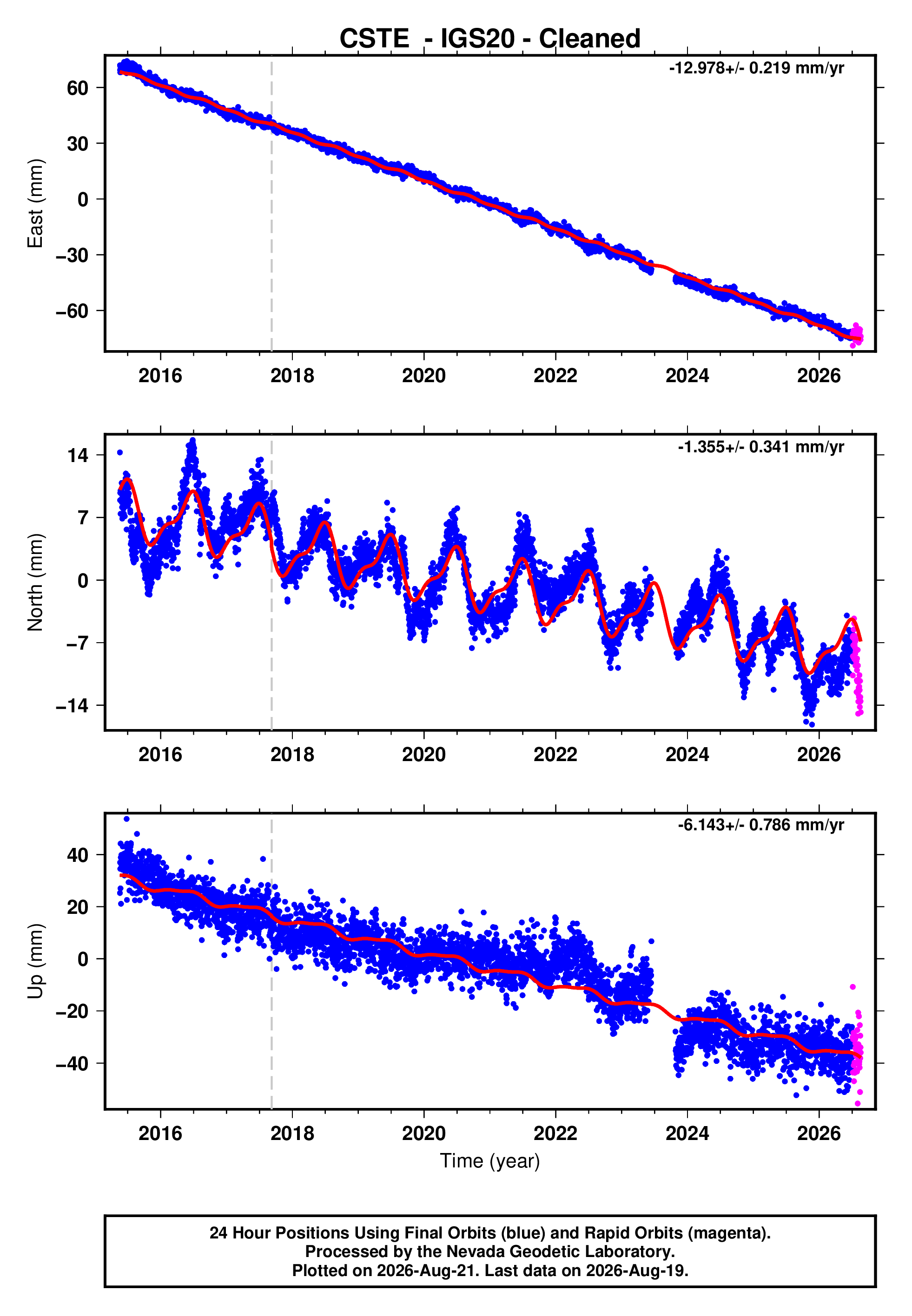 GPS time series plot