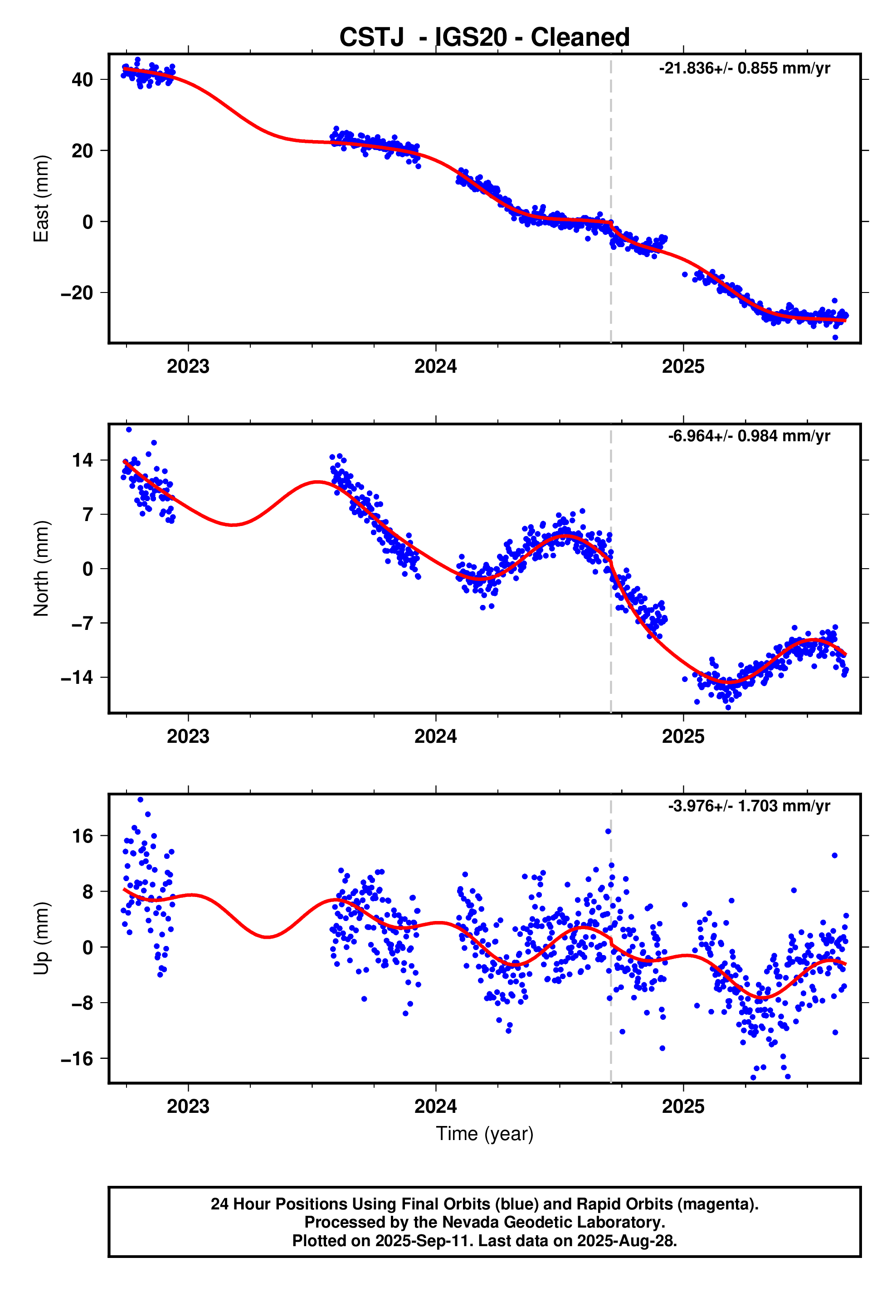 GPS time series plot