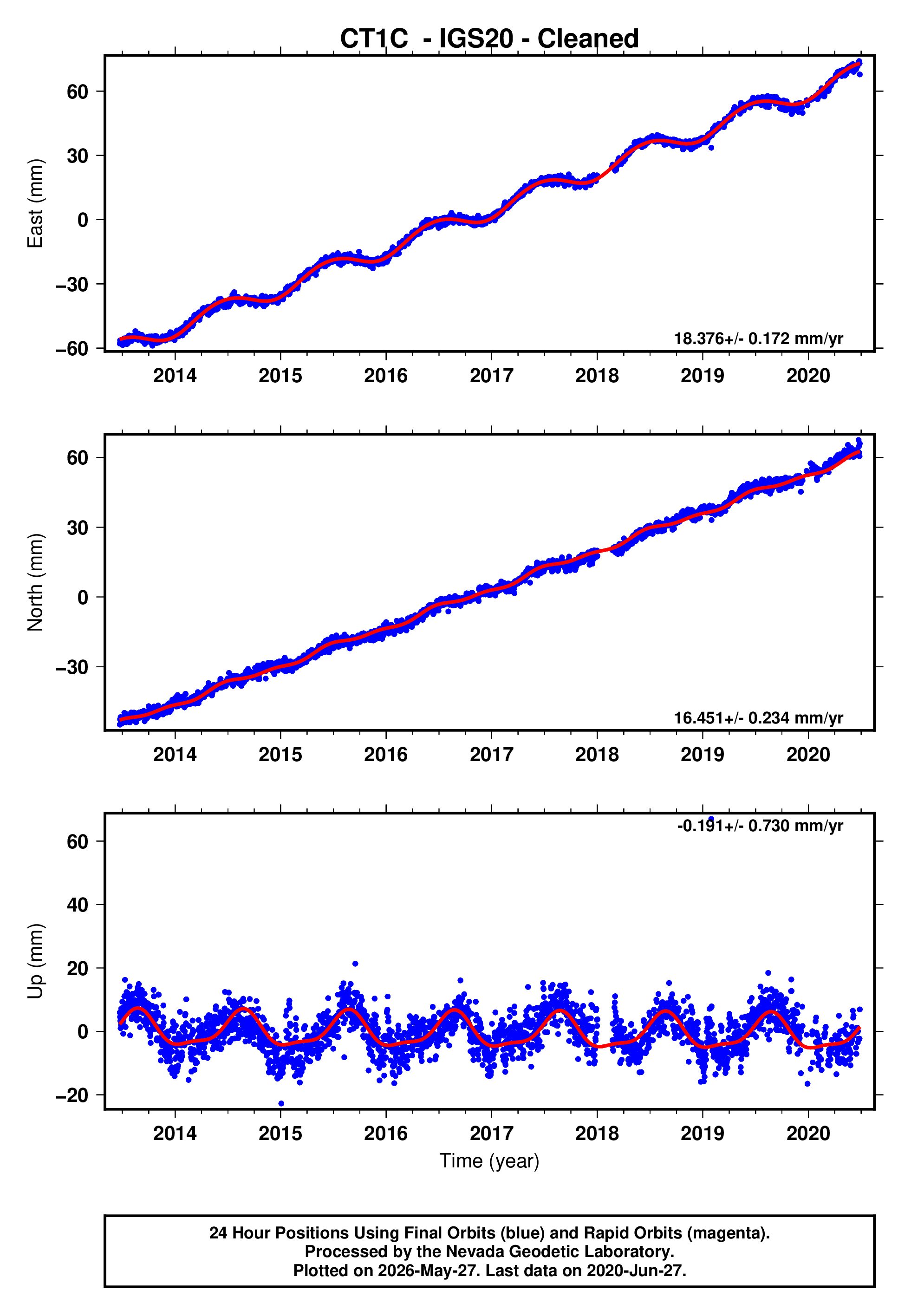 GPS time series plot