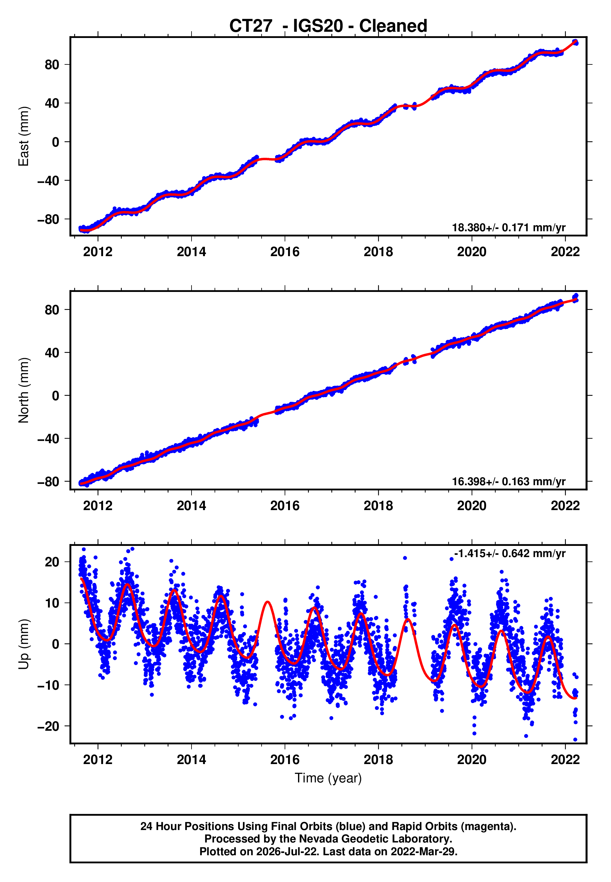GPS time series plot