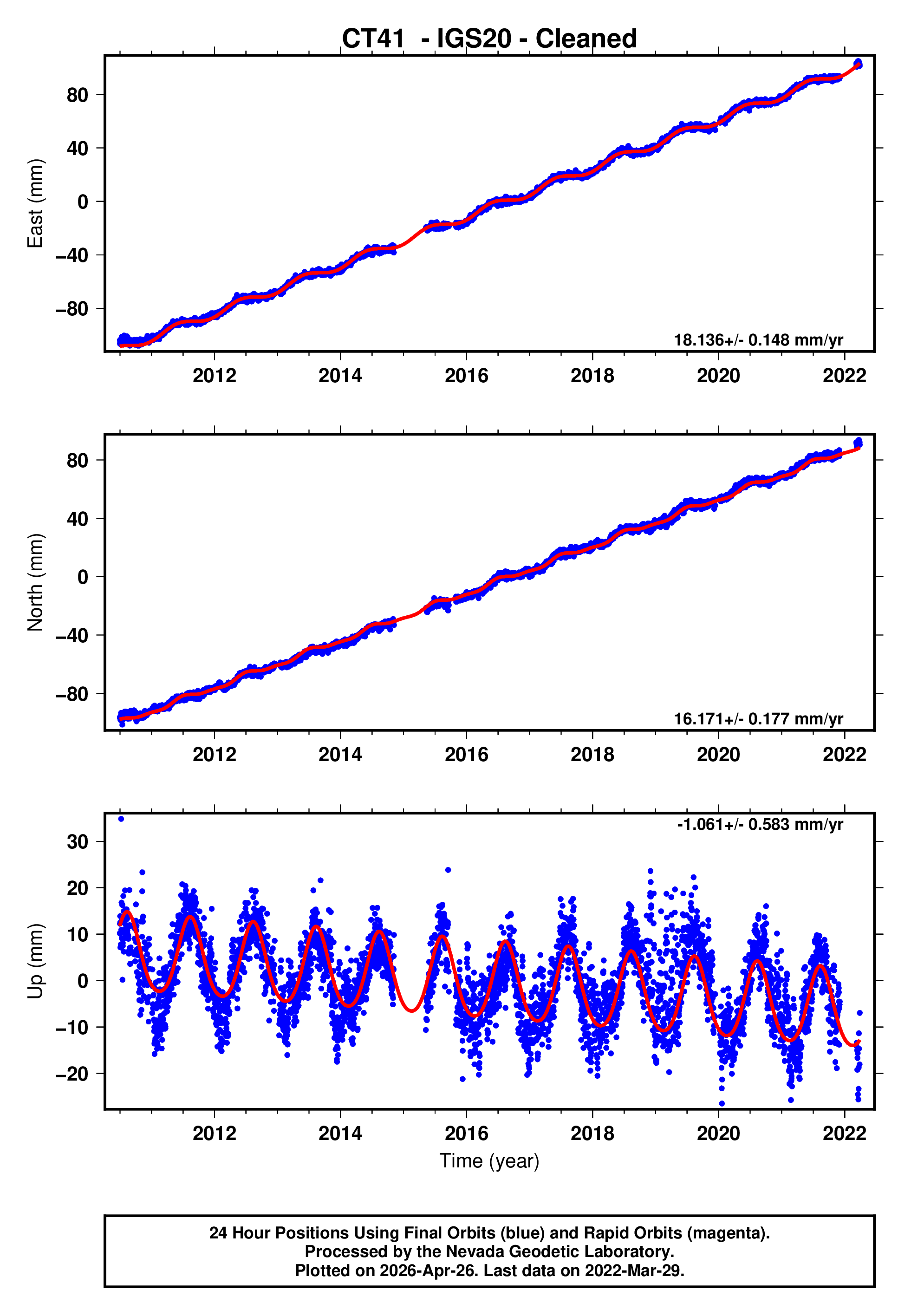 GPS time series plot