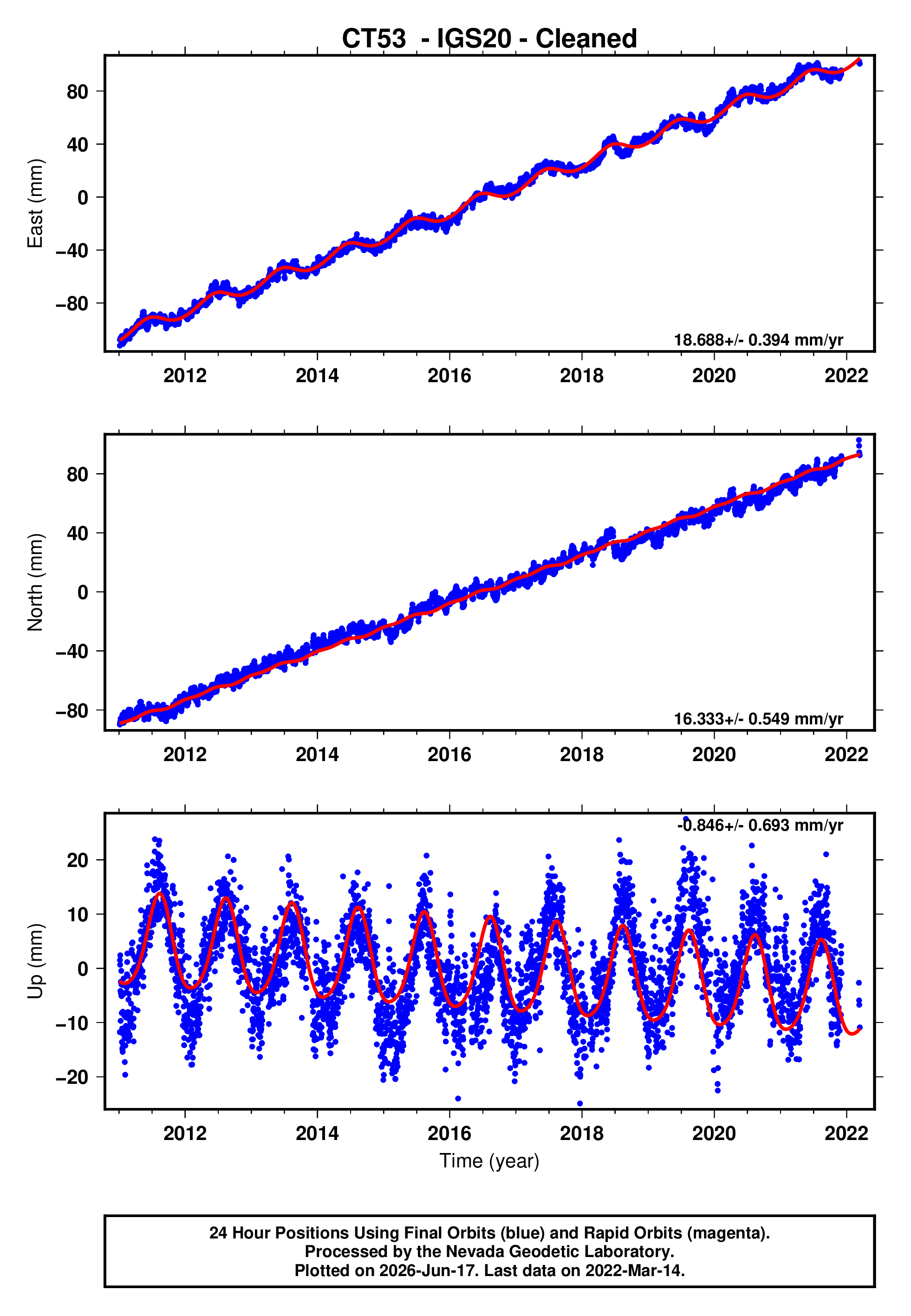 GPS time series plot