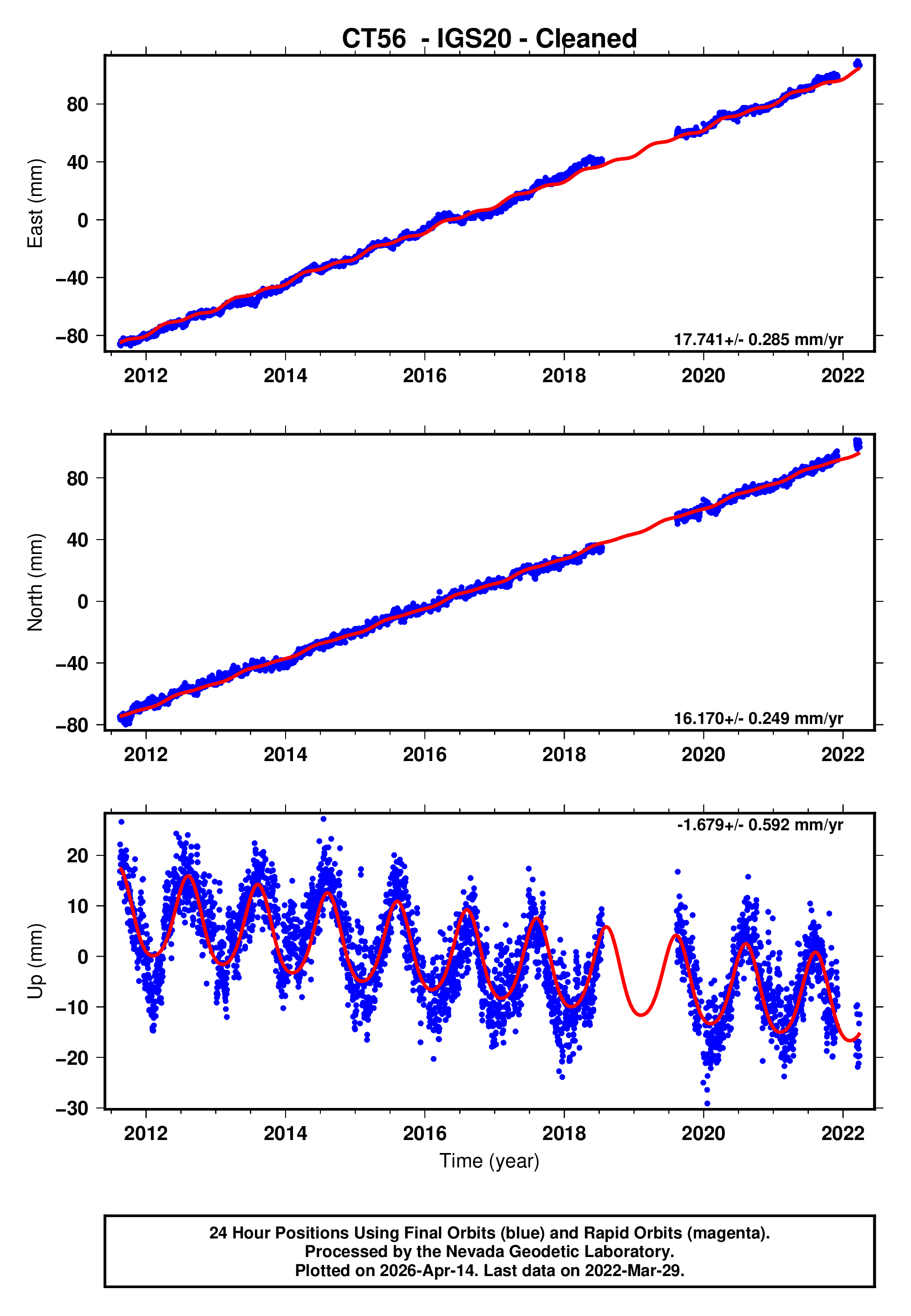 GPS time series plot