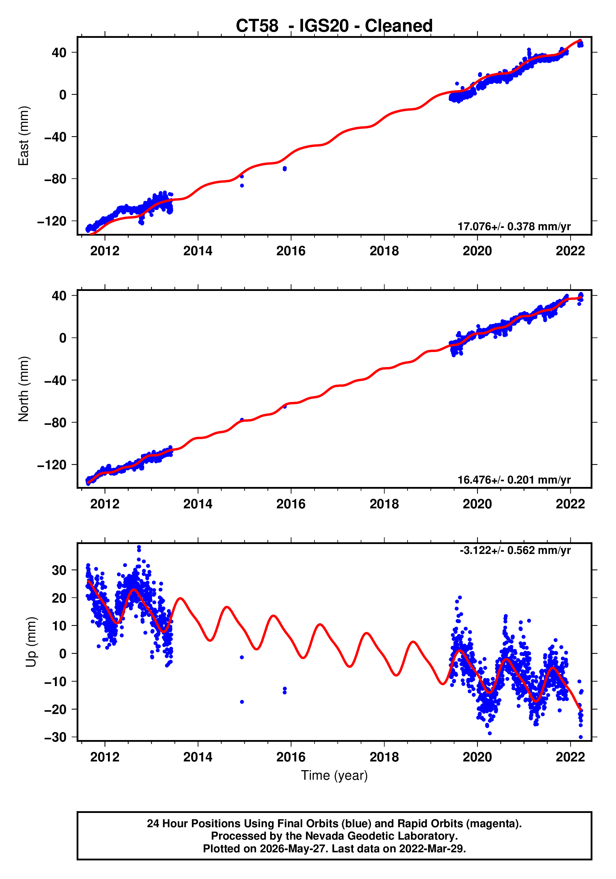 GPS time series plot
