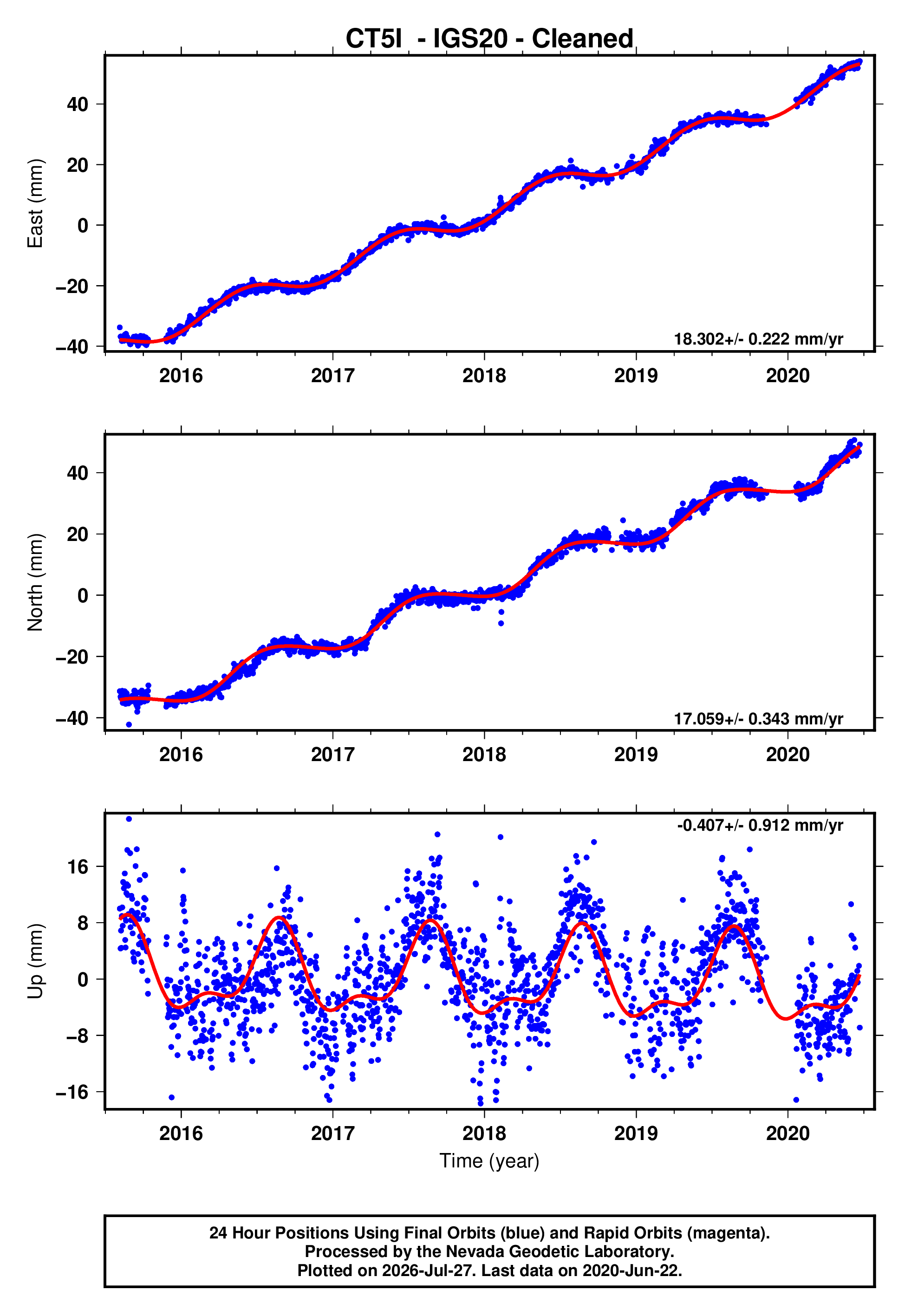 GPS time series plot