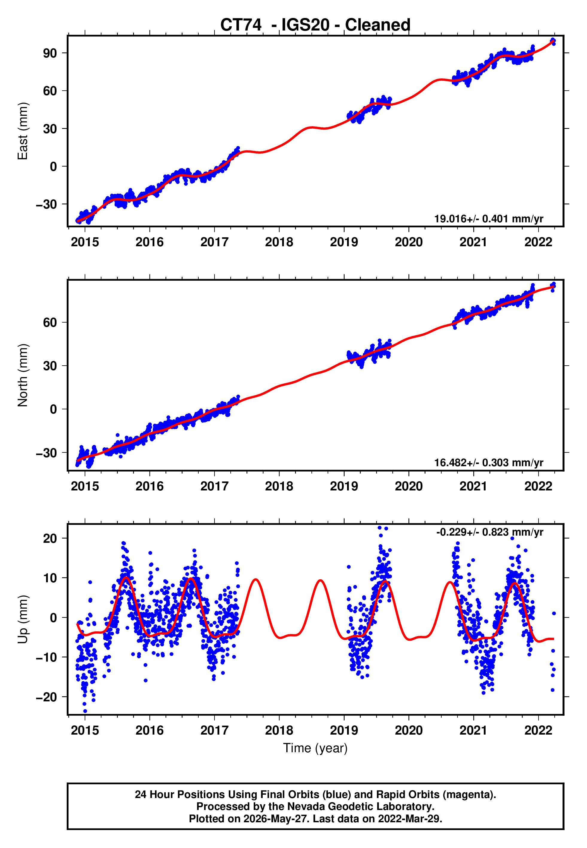 GPS time series plot