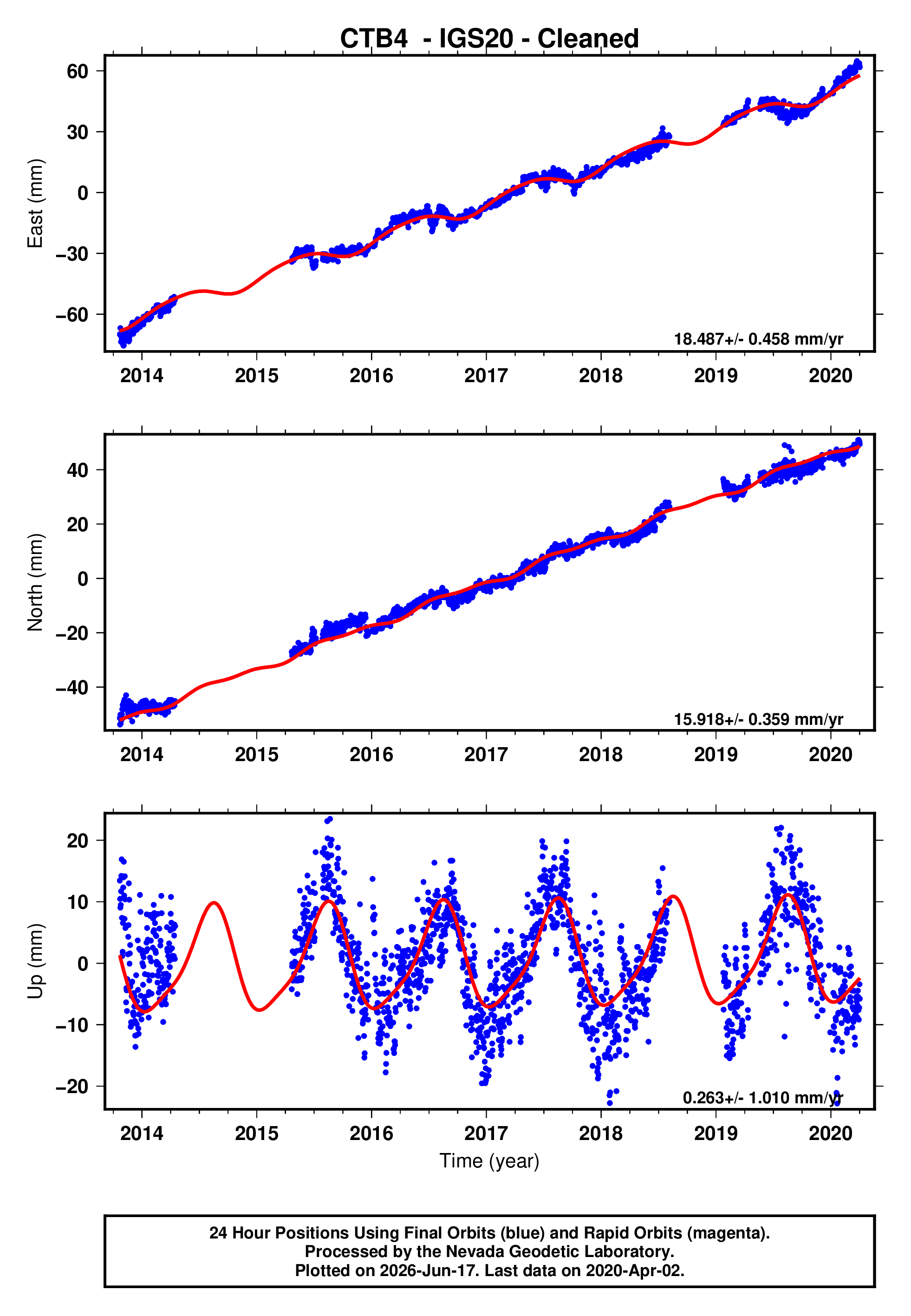 GPS time series plot