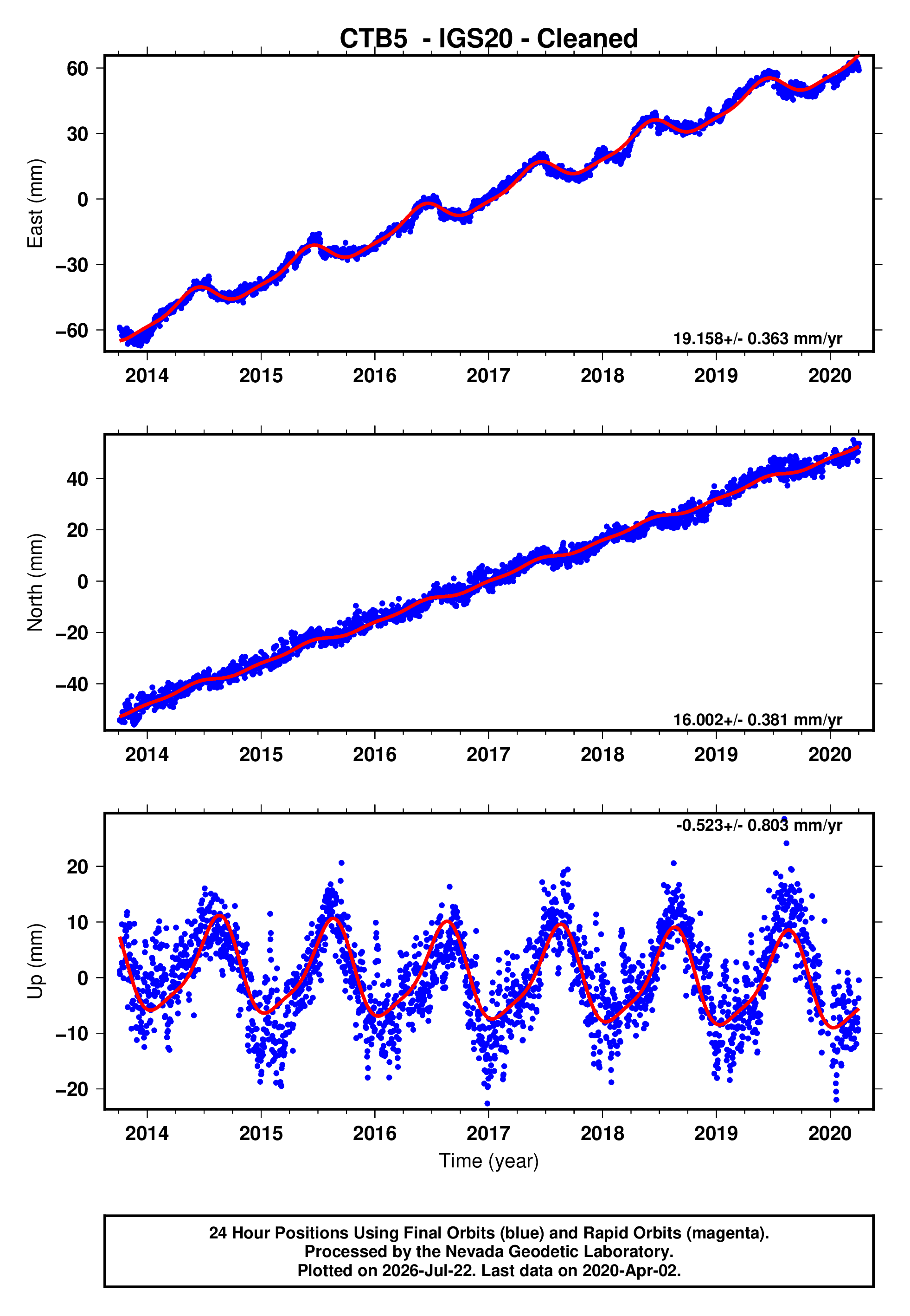 GPS time series plot
