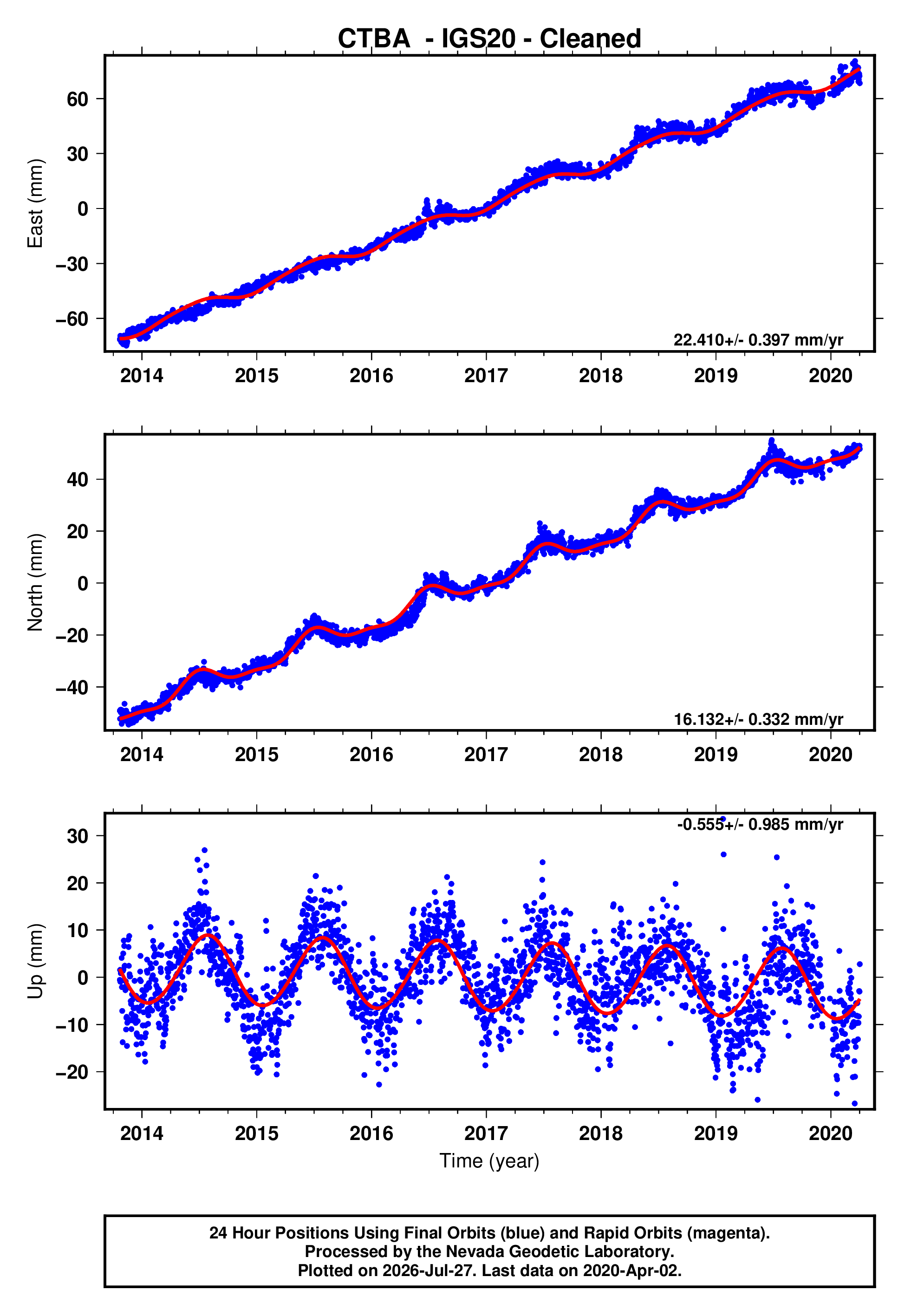 GPS time series plot