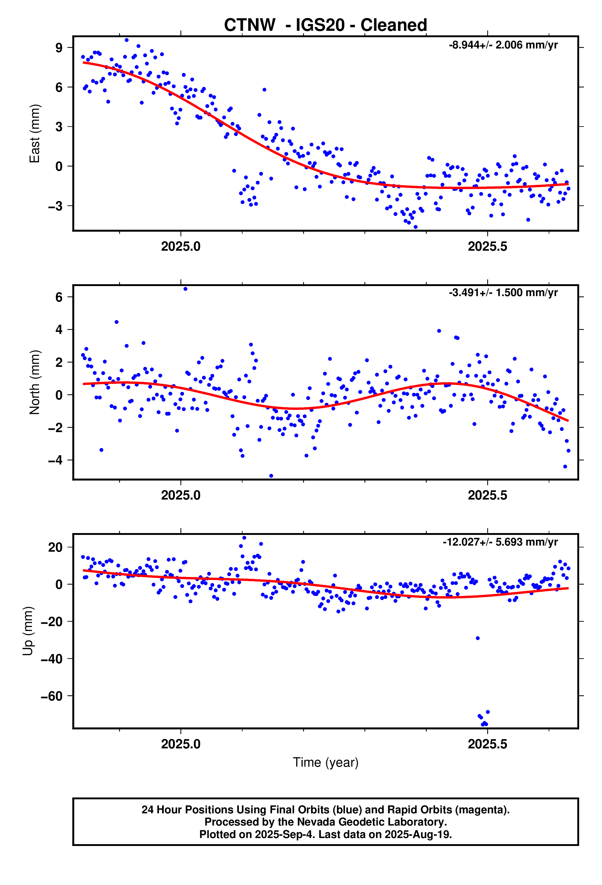 GPS time series plot