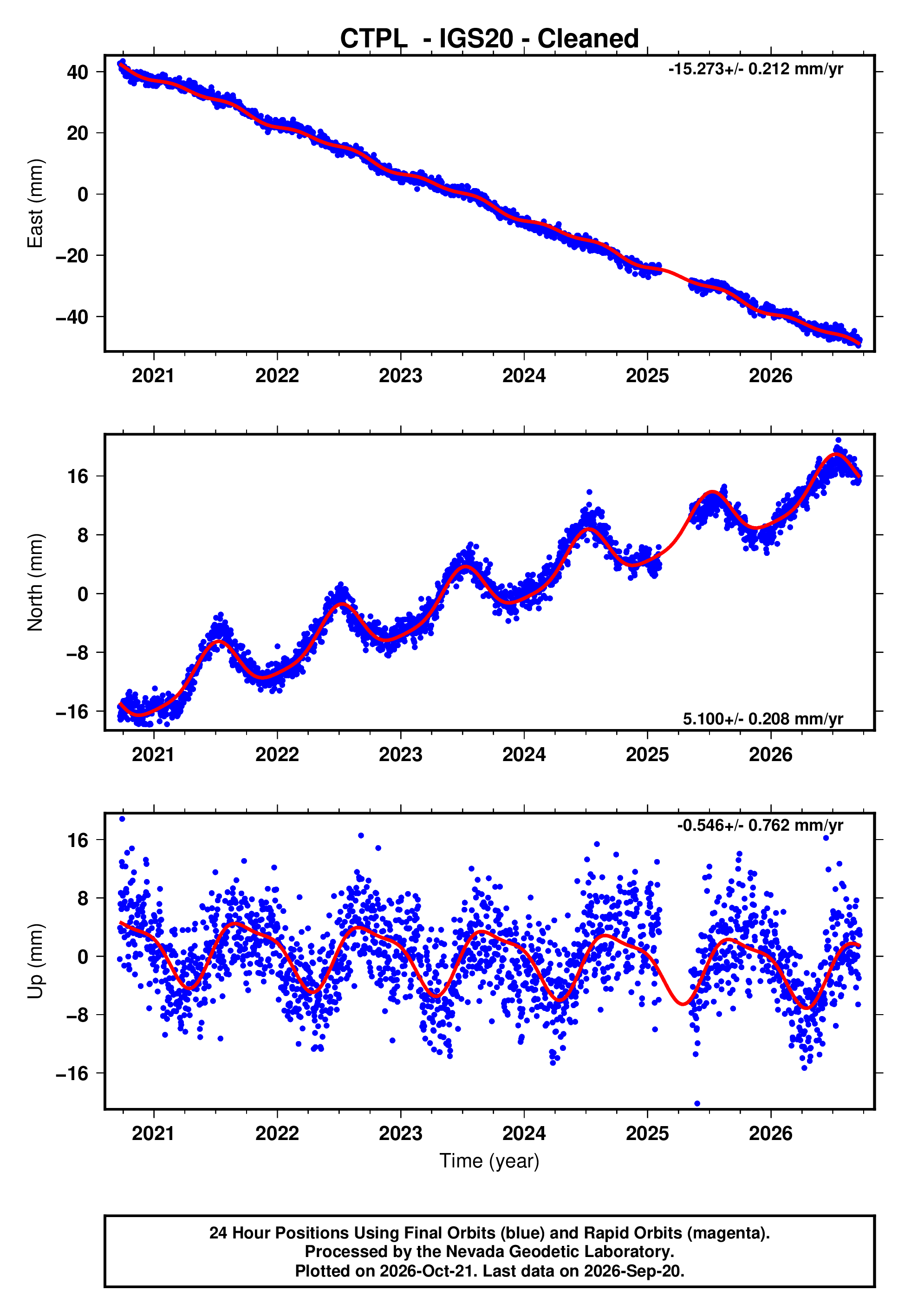 GPS time series plot