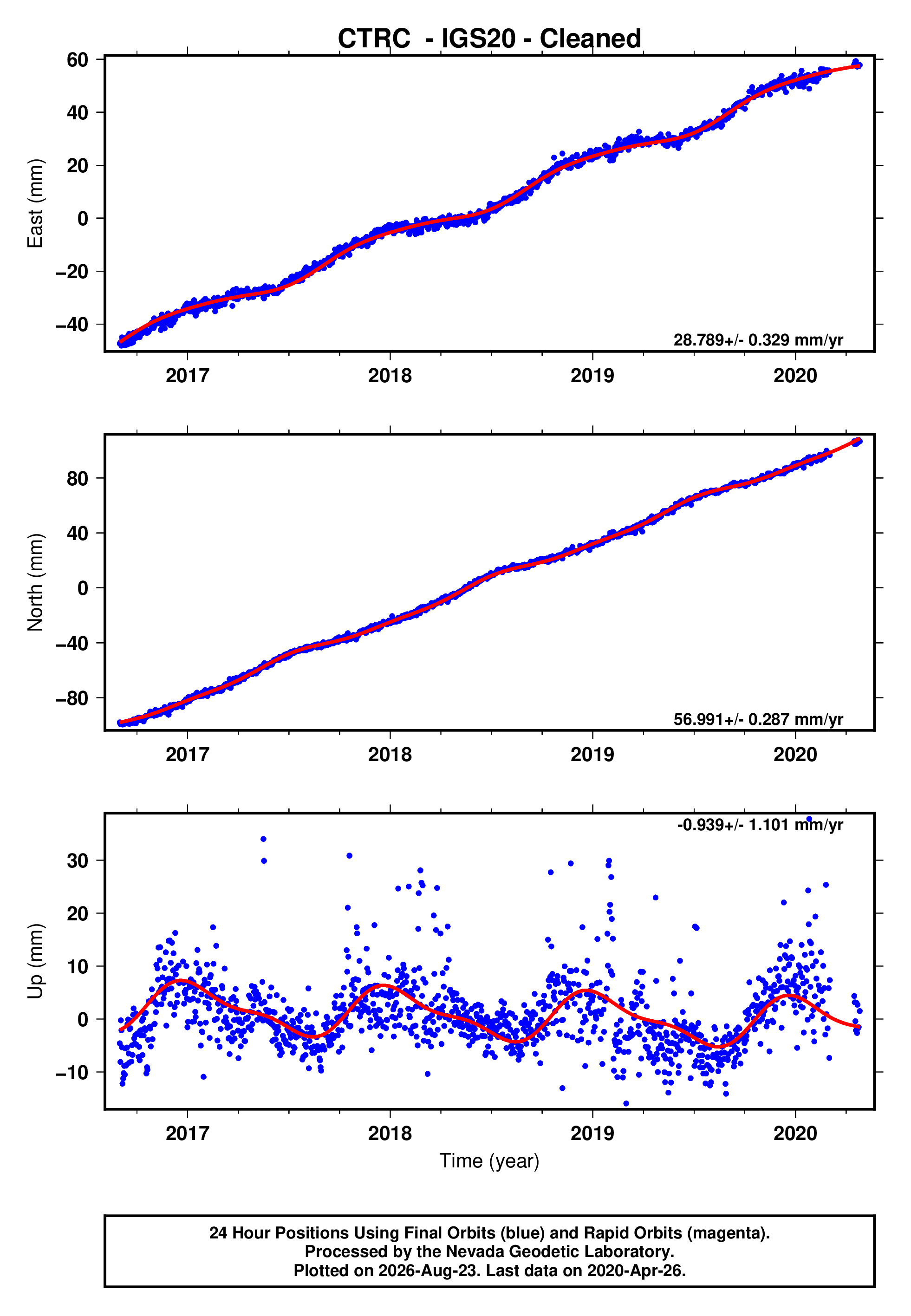 GPS time series plot