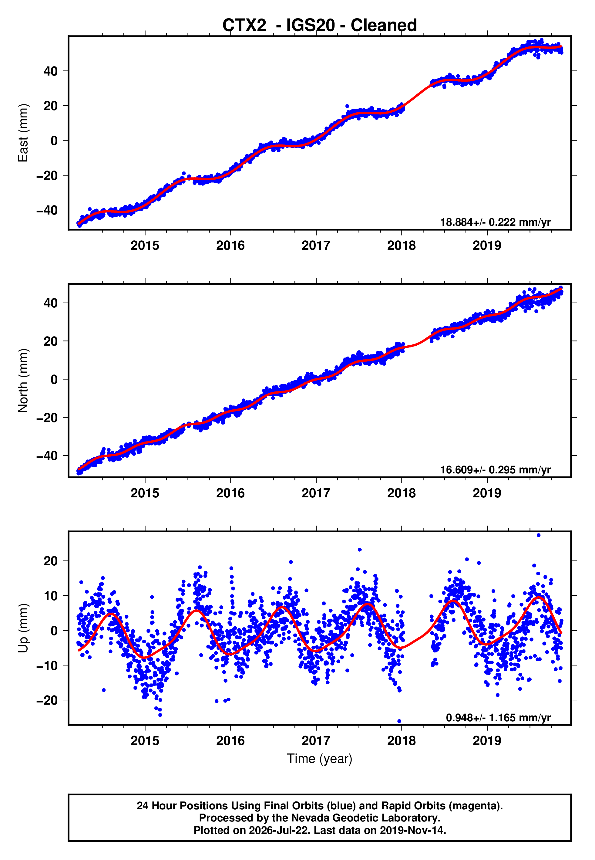 GPS time series plot