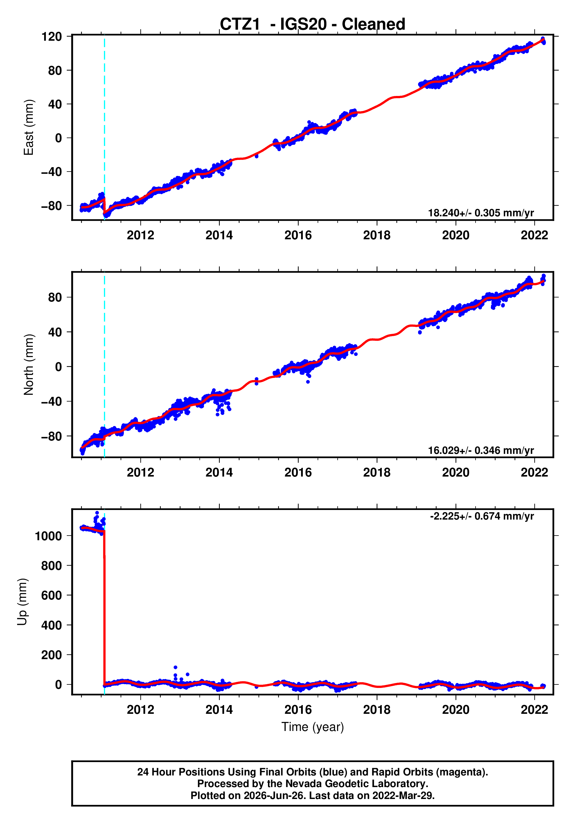 GPS time series plot