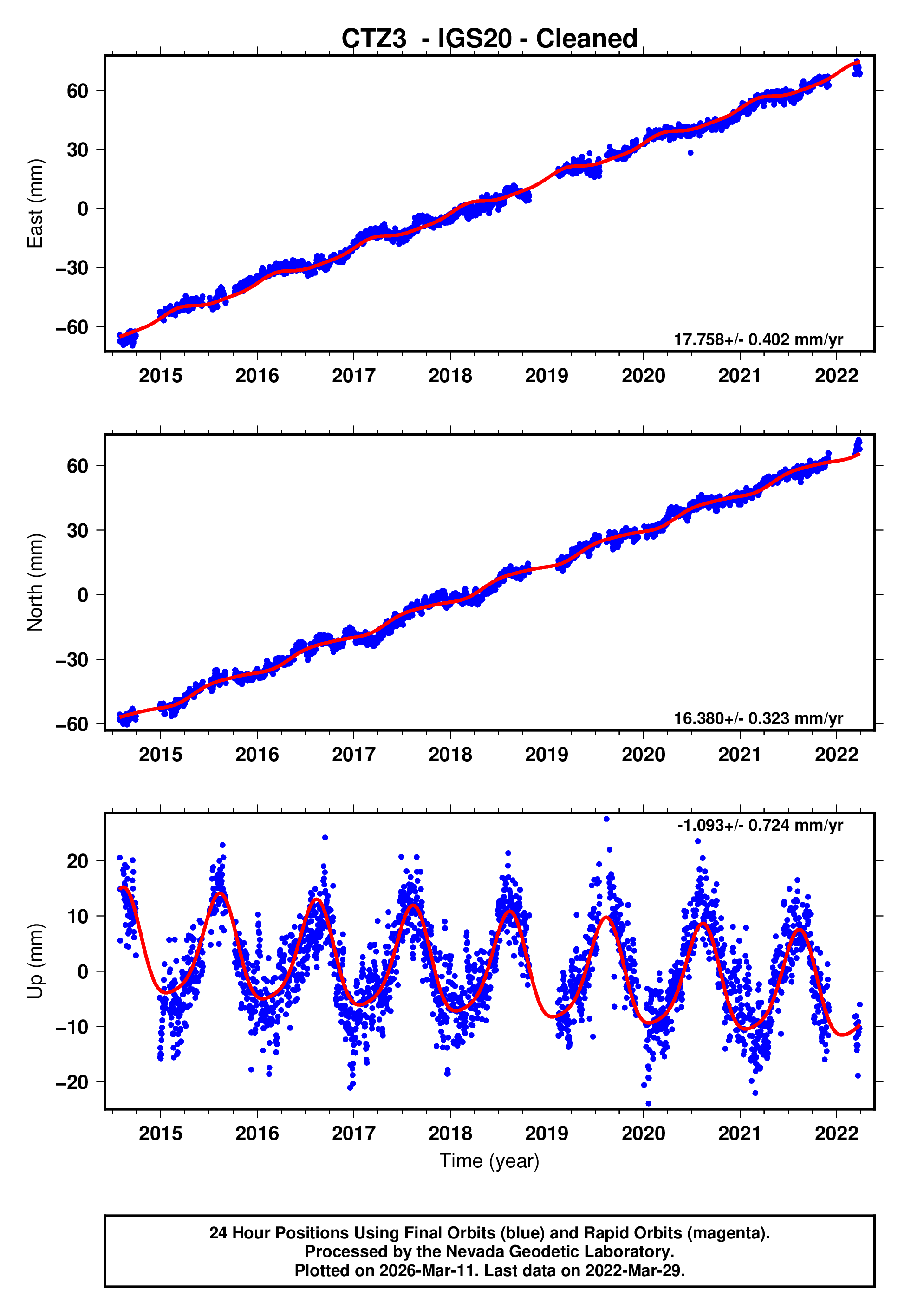 GPS time series plot