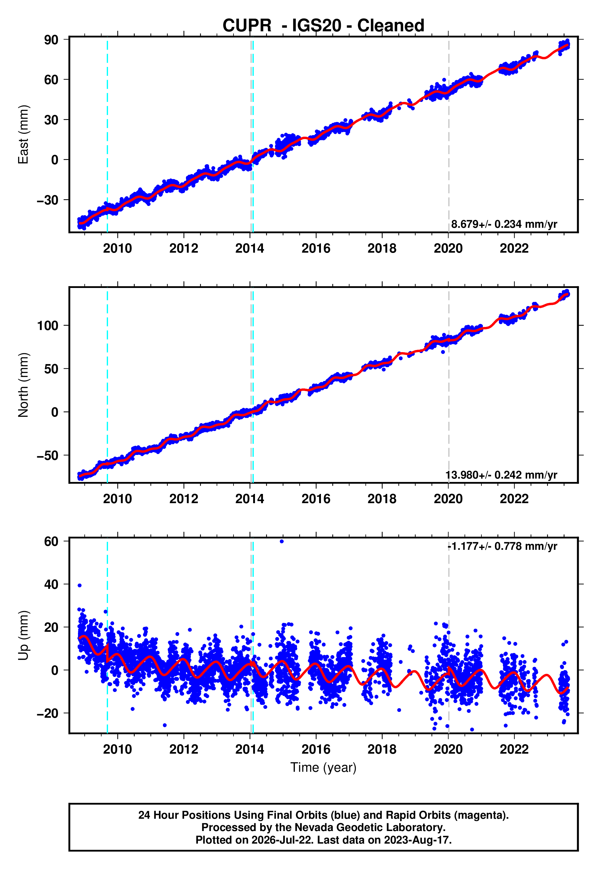 GPS time series plot