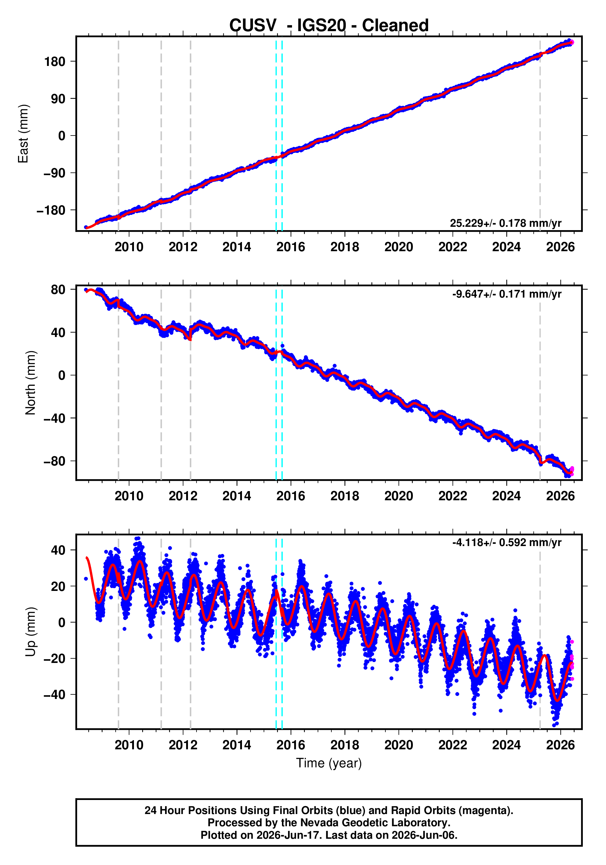 GPS time series plot