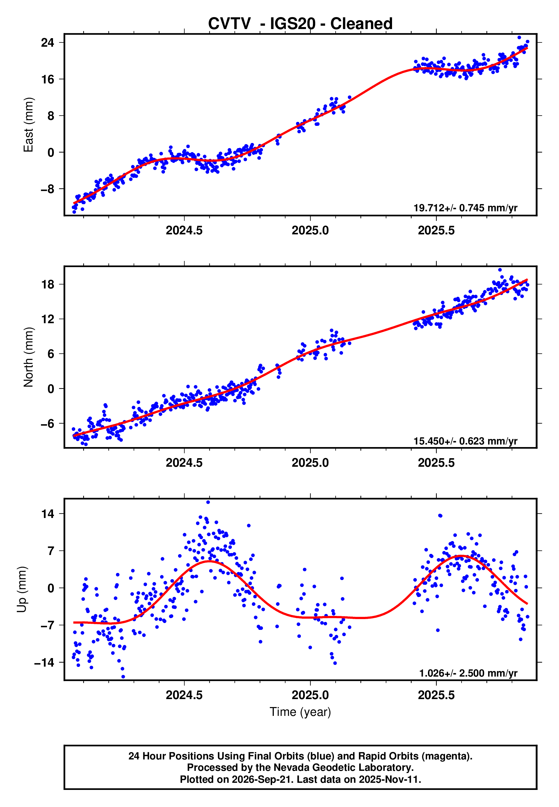 GPS time series plot