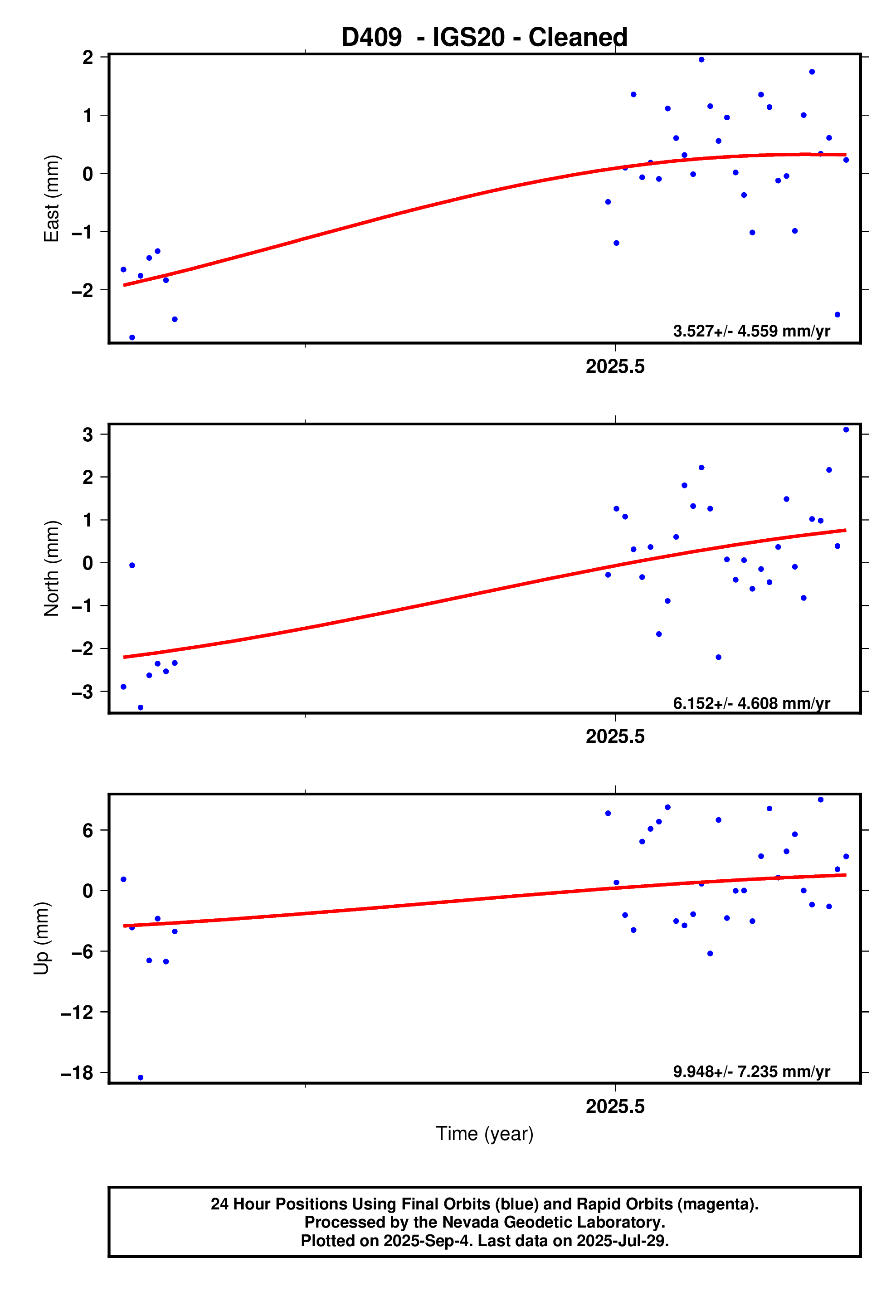 GPS time series plot