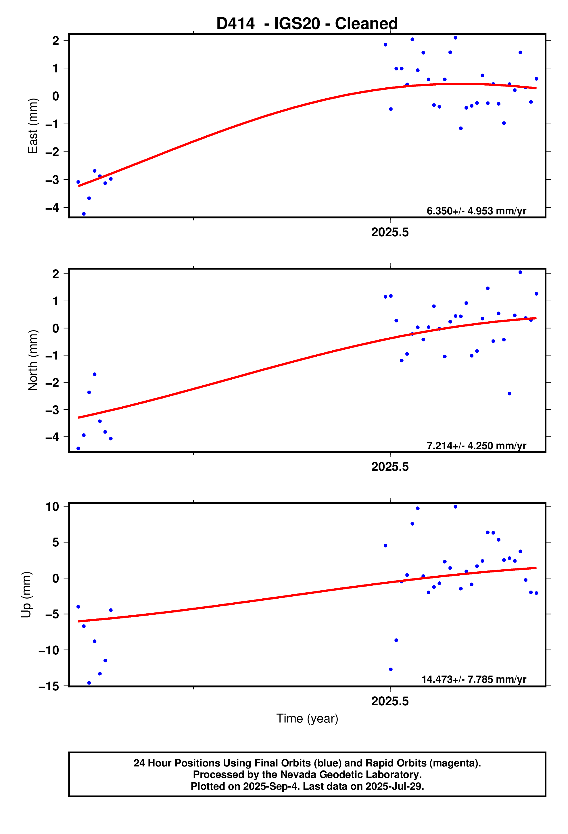 GPS time series plot