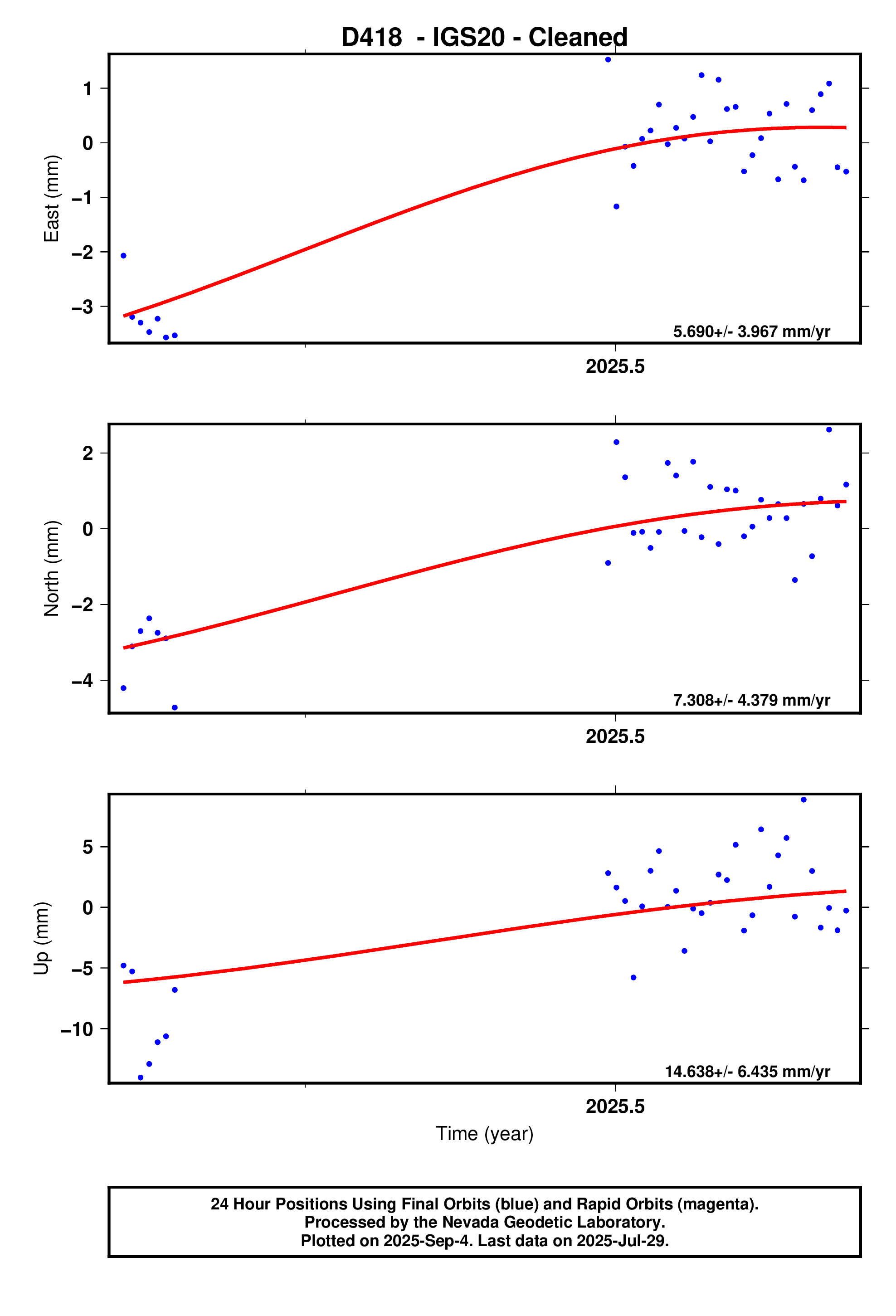 GPS time series plot