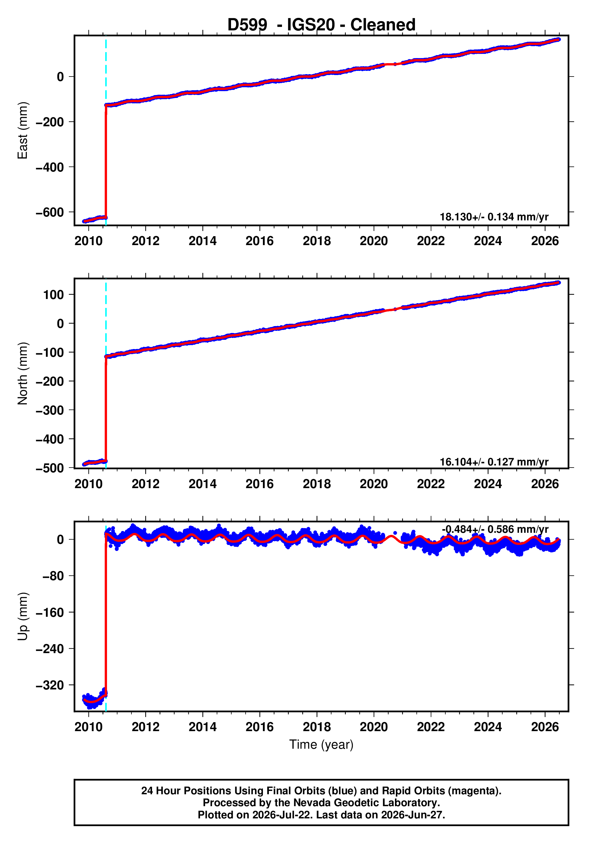 GPS time series plot