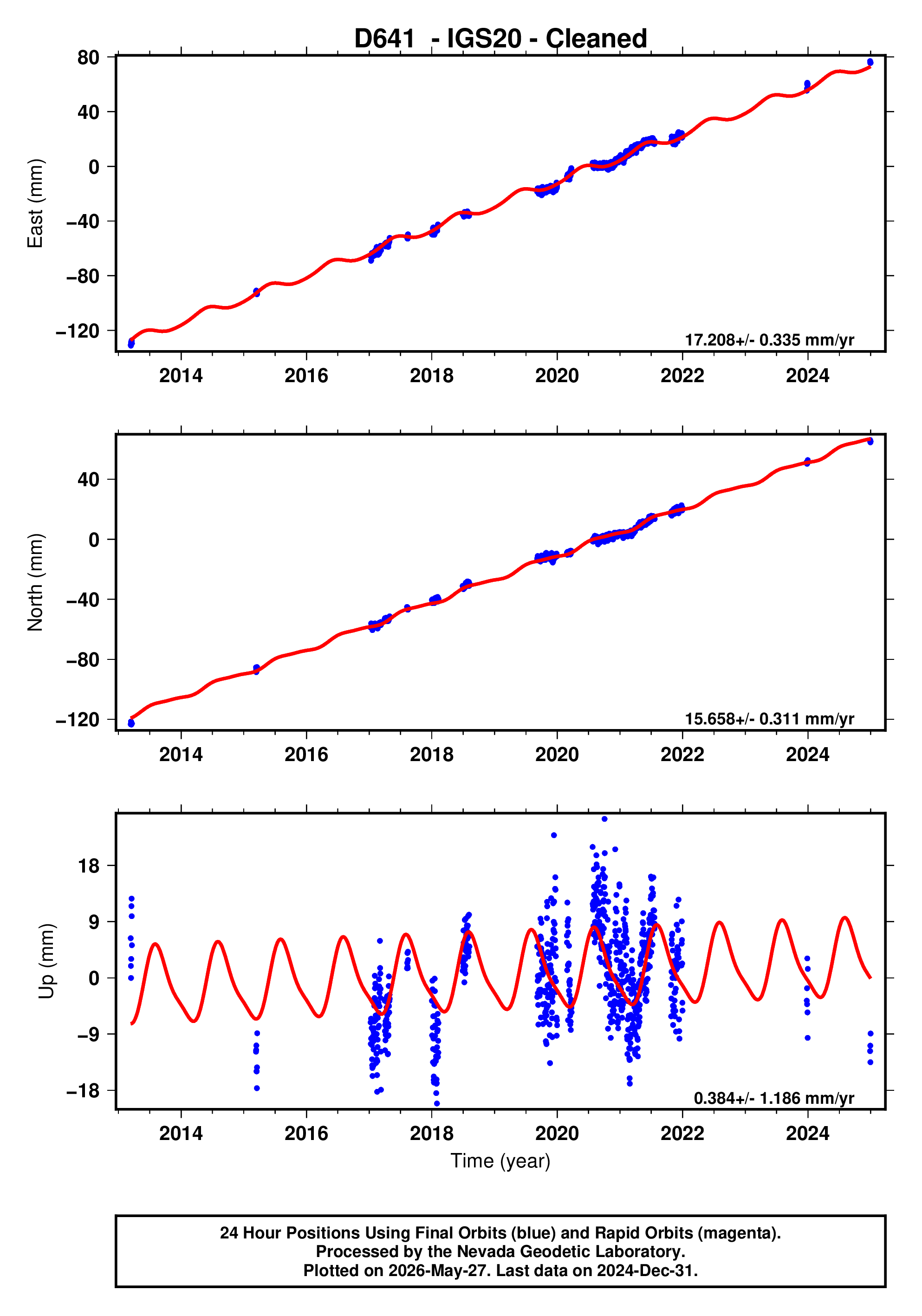 GPS time series plot