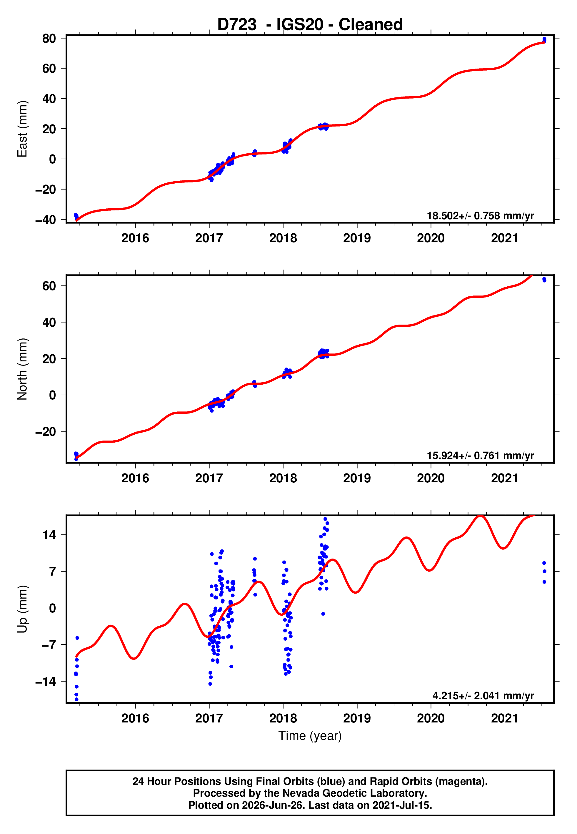 GPS time series plot