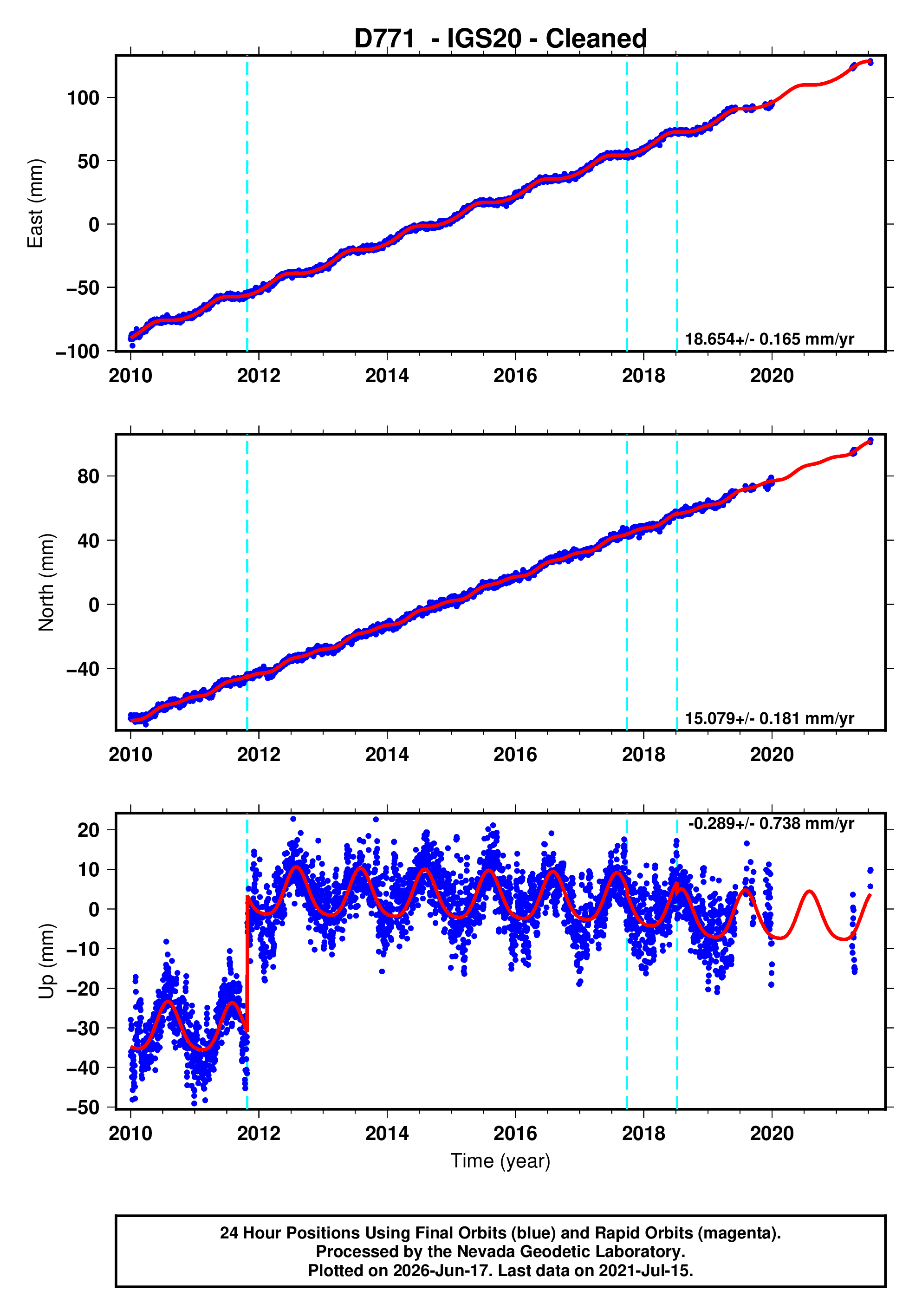 GPS time series plot