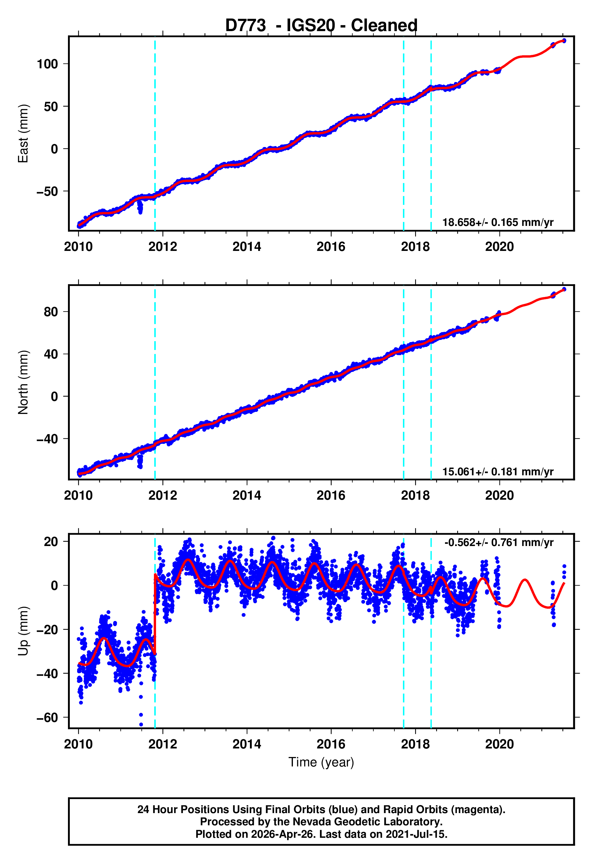 GPS time series plot