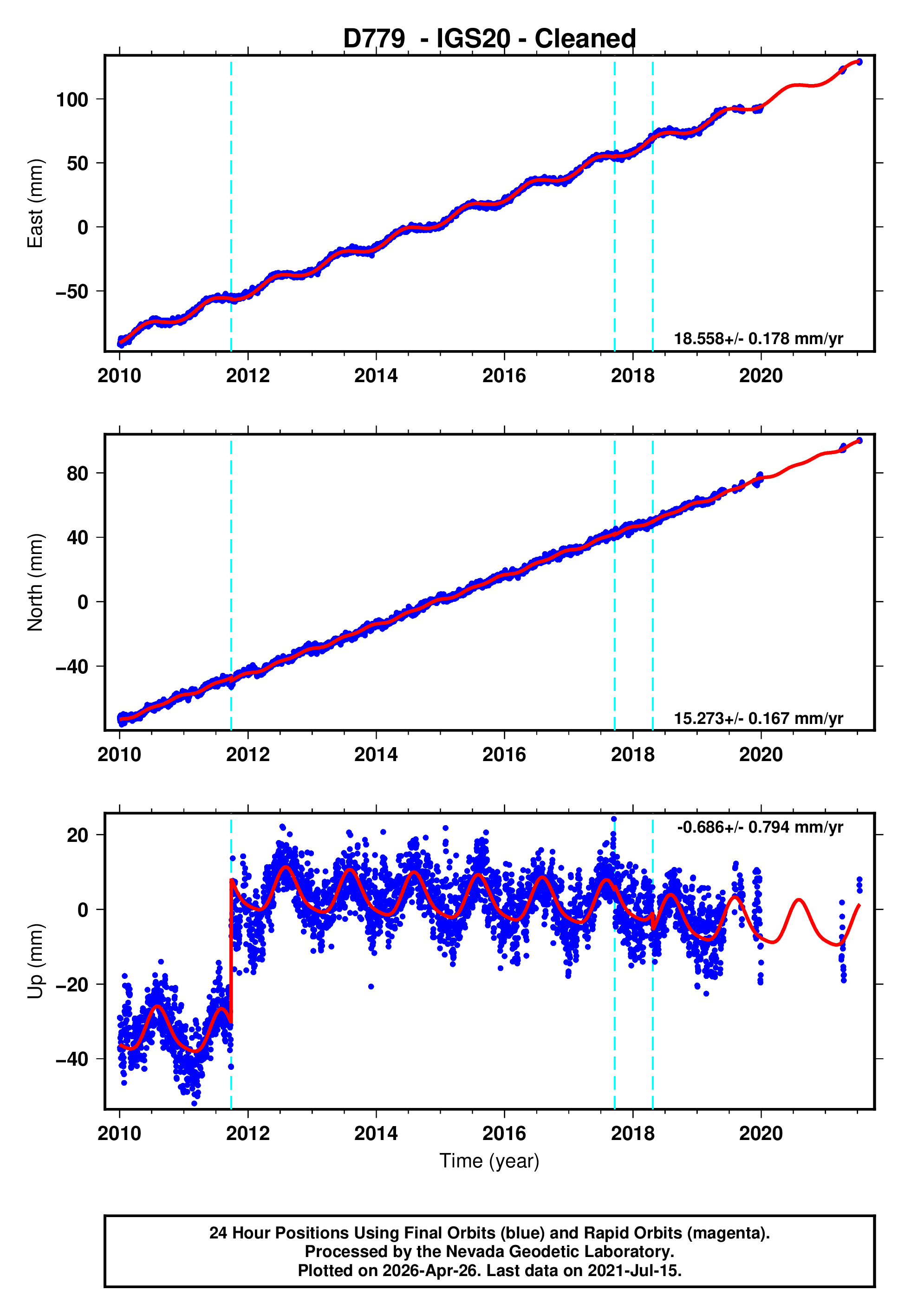 GPS time series plot