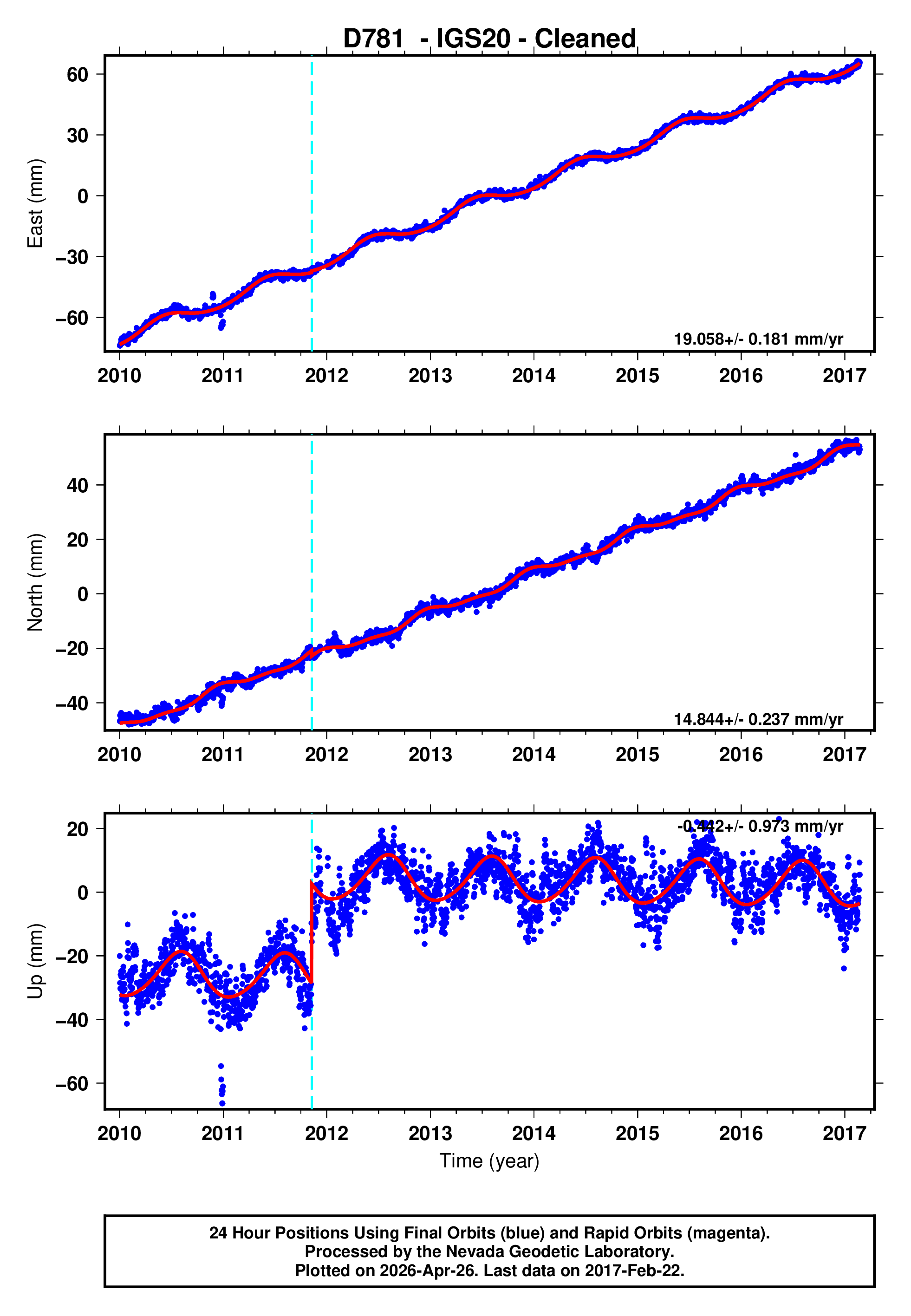 GPS time series plot