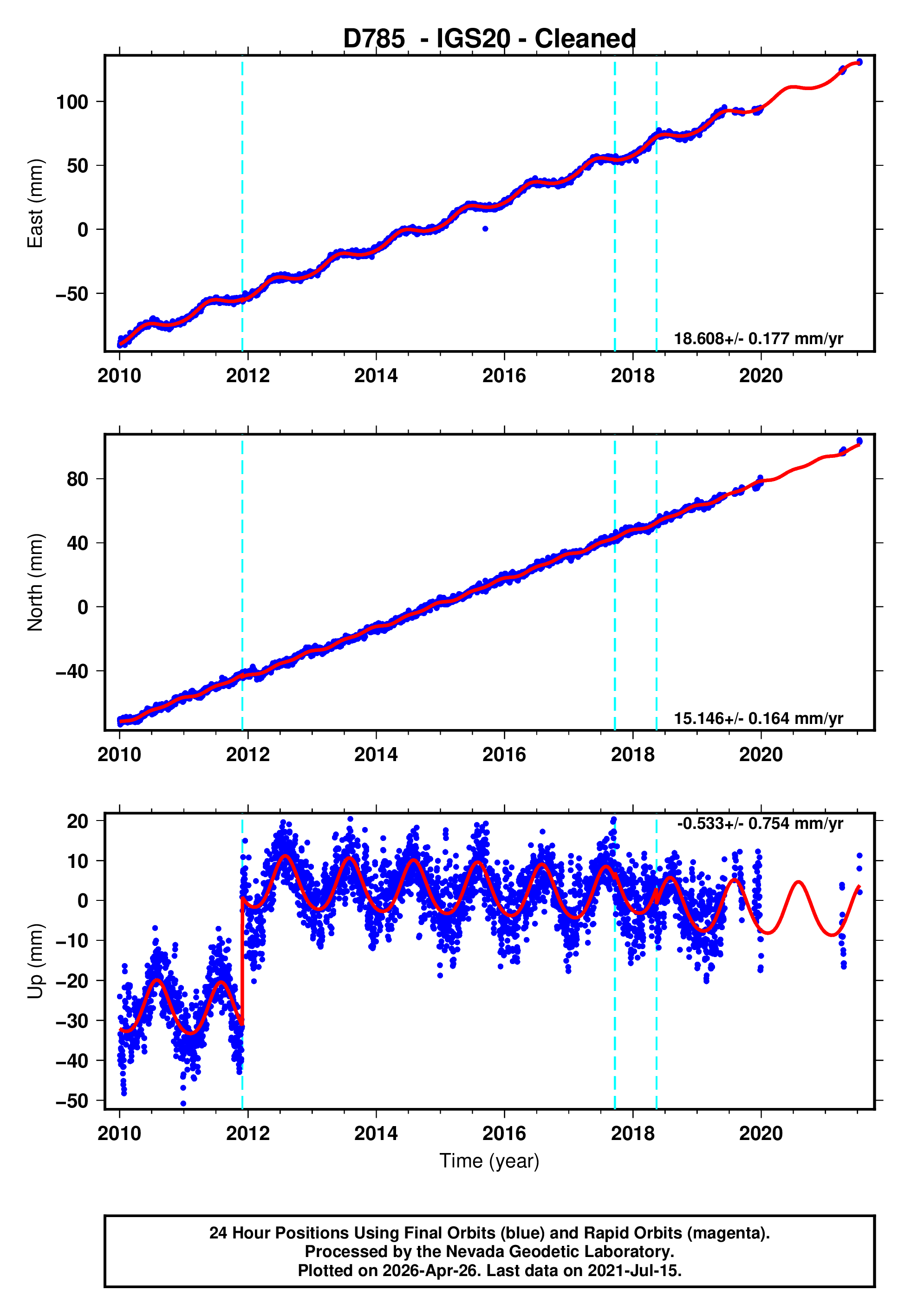 GPS time series plot