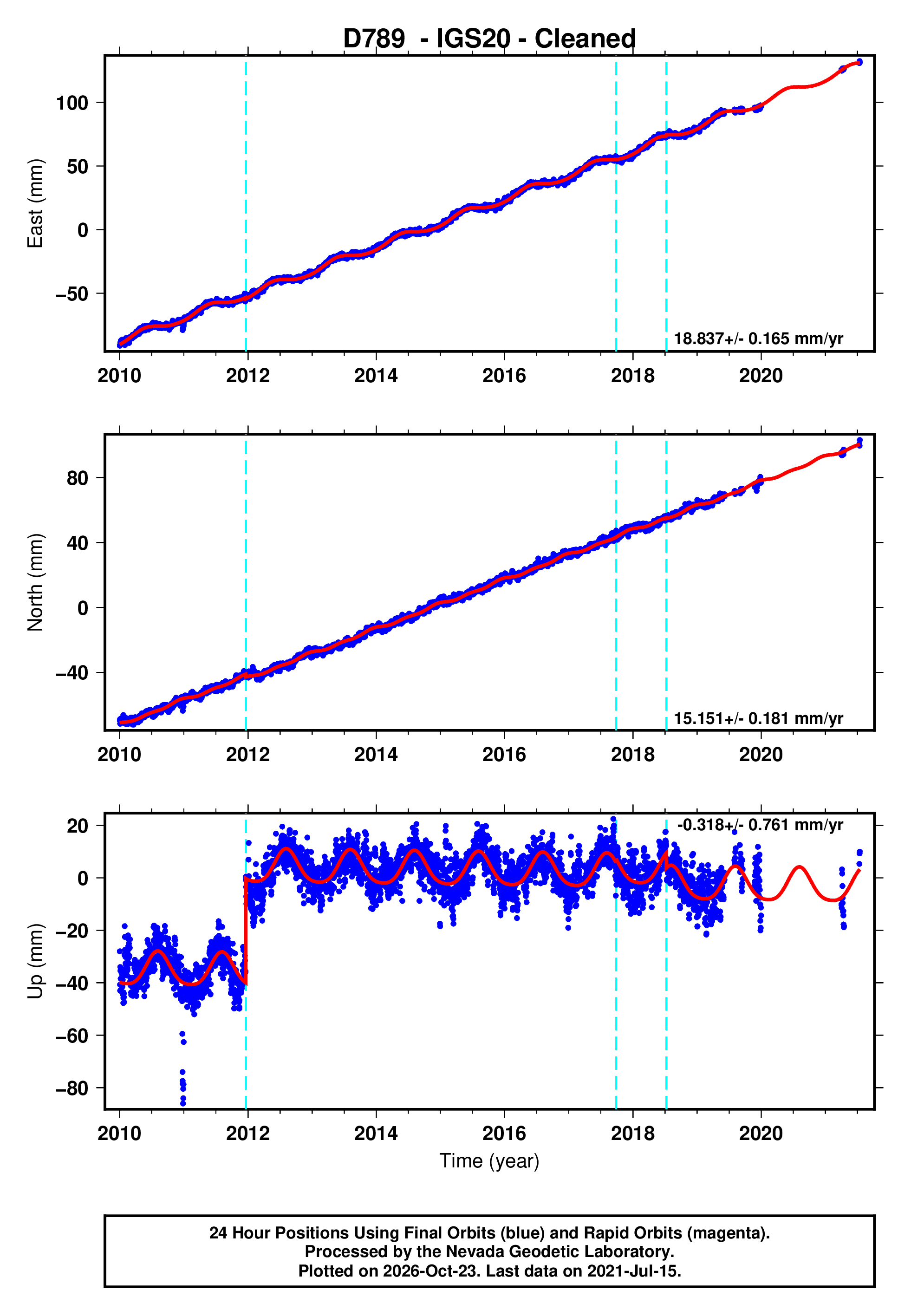 GPS time series plot