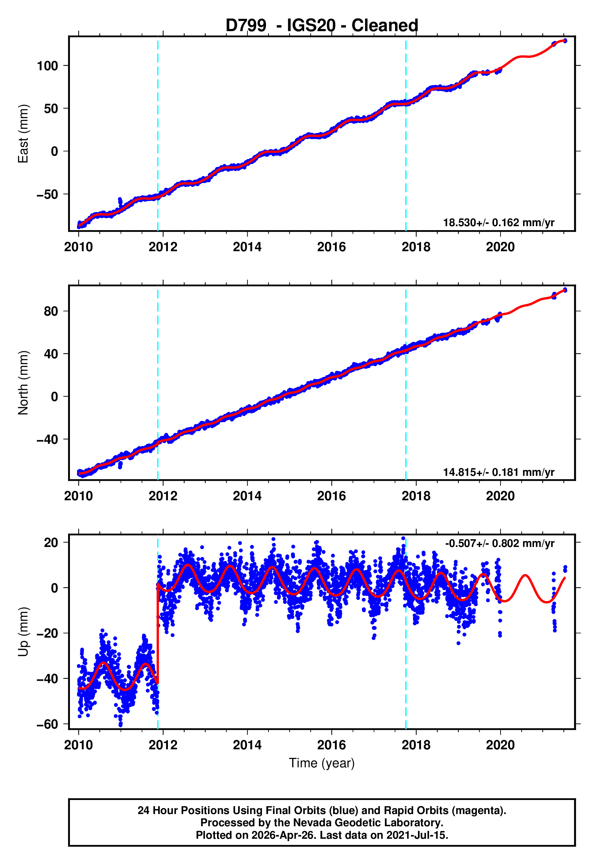 GPS time series plot