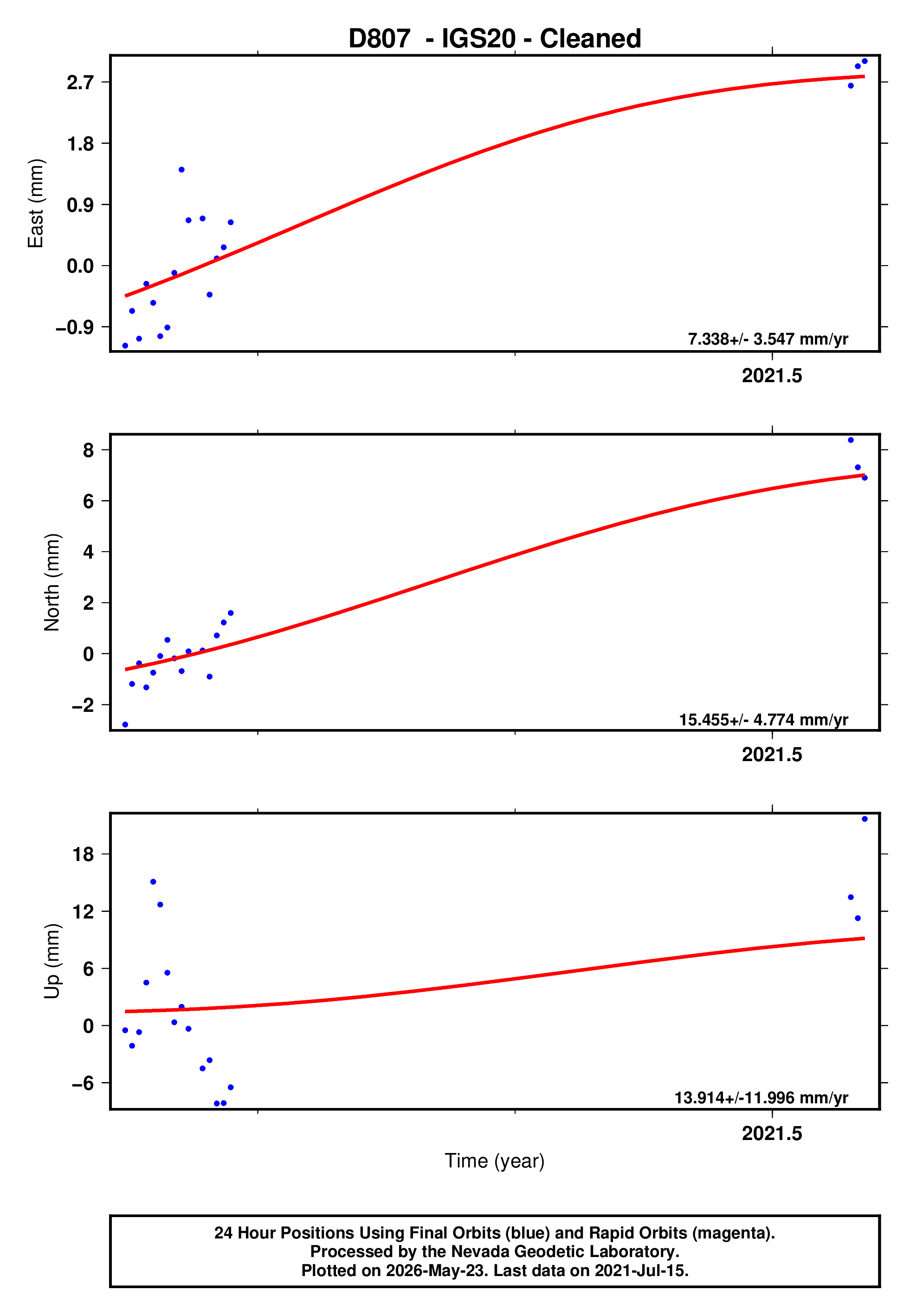 GPS time series plot