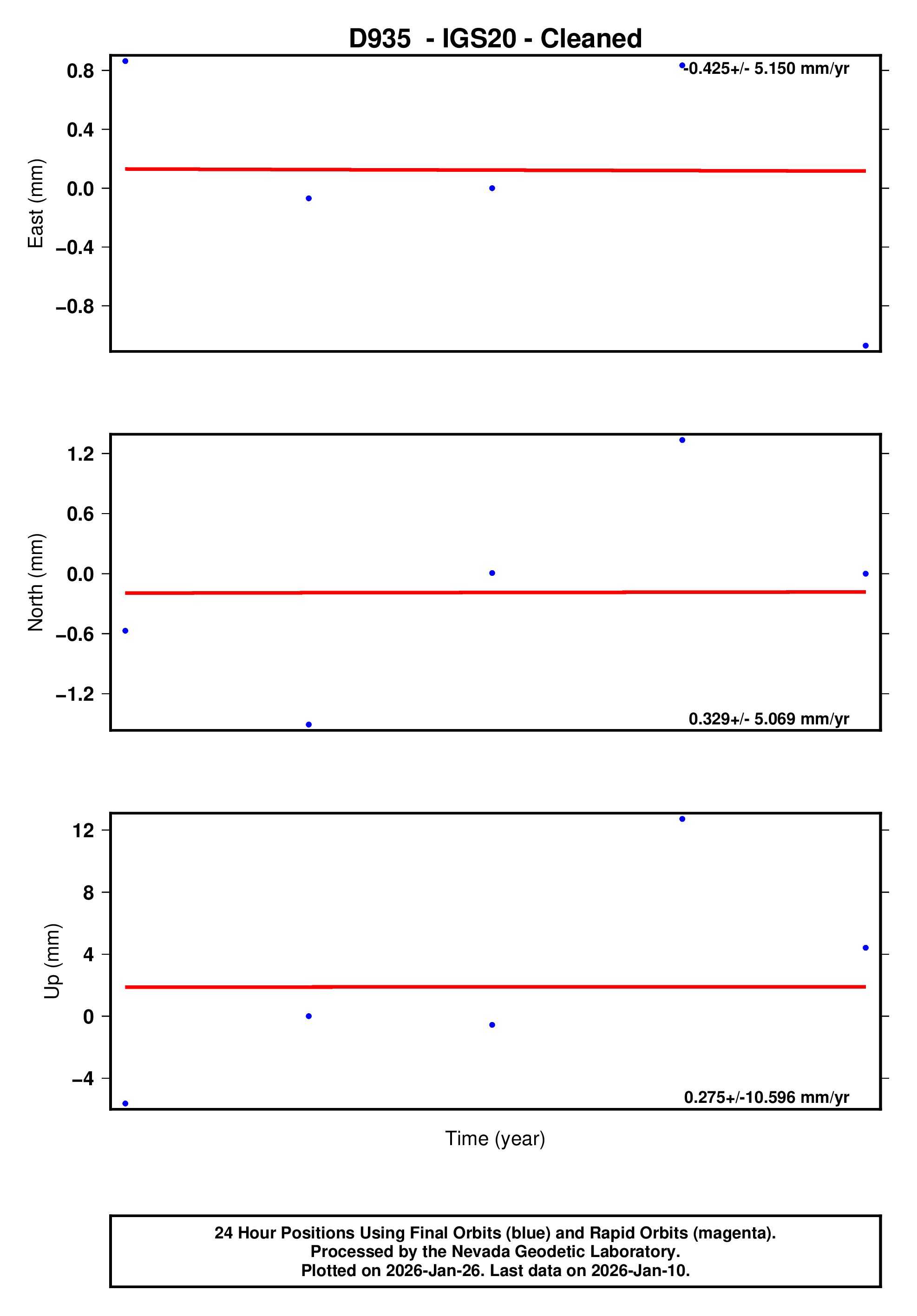 GPS time series plot