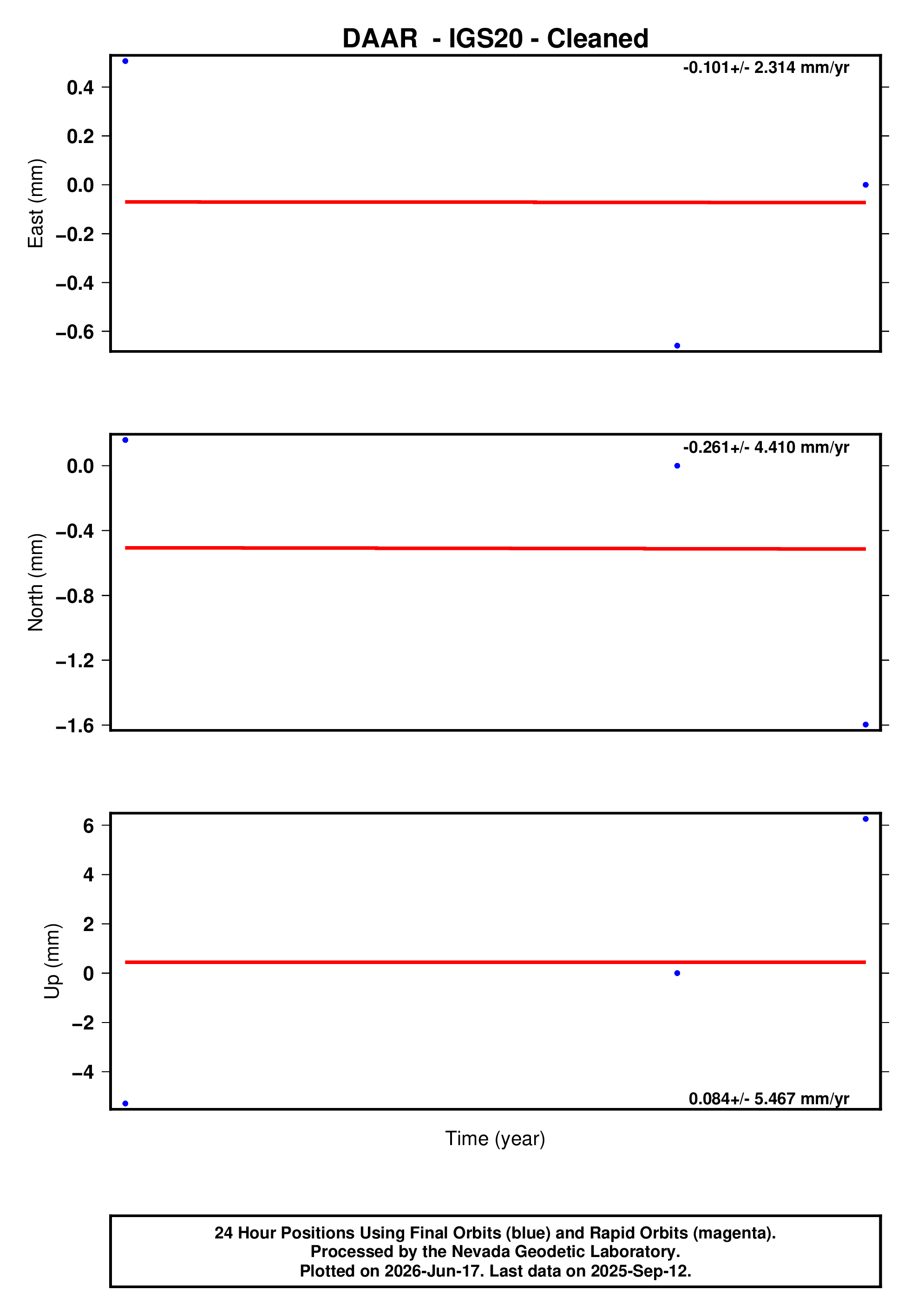 GPS time series plot