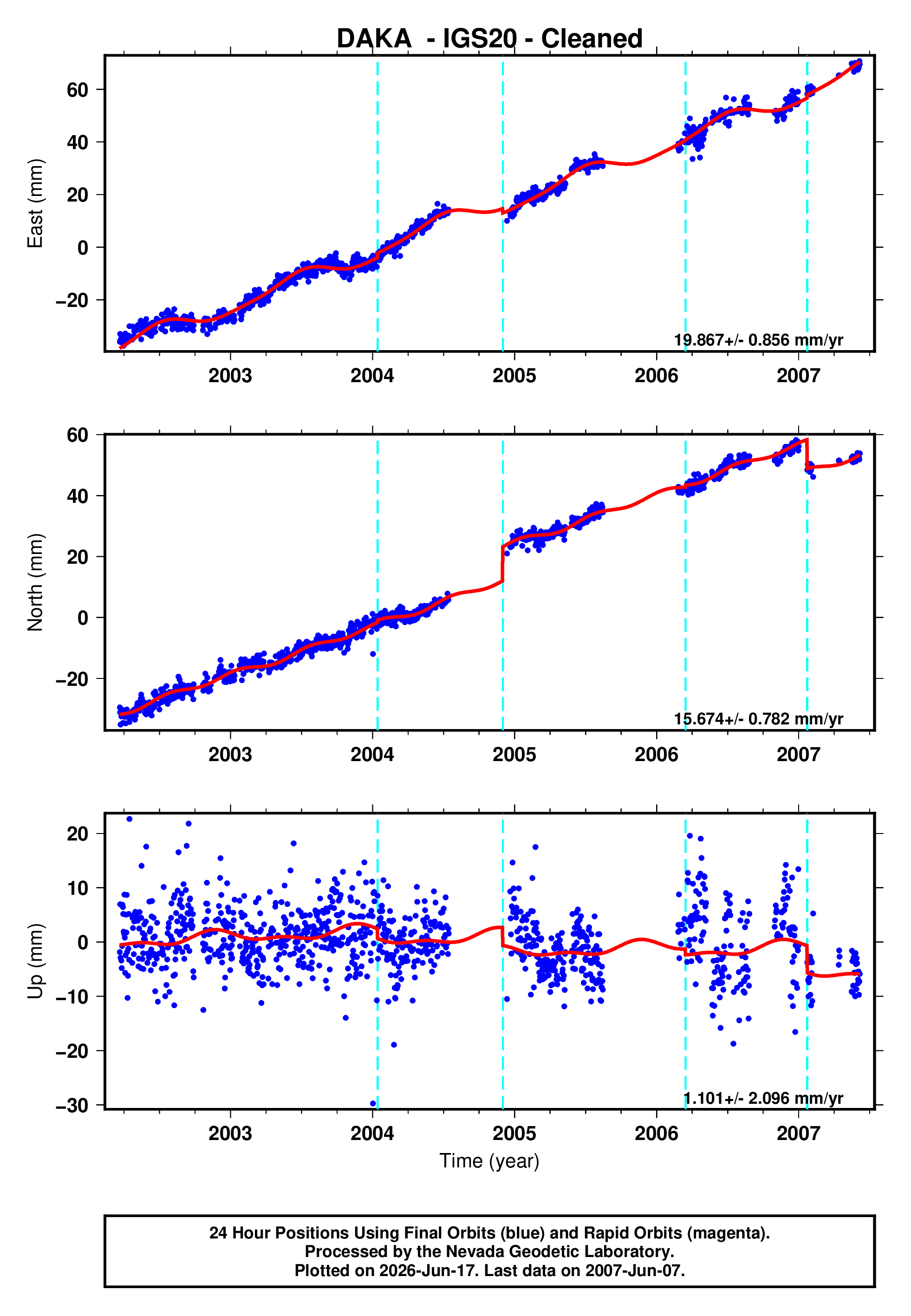GPS time series plot