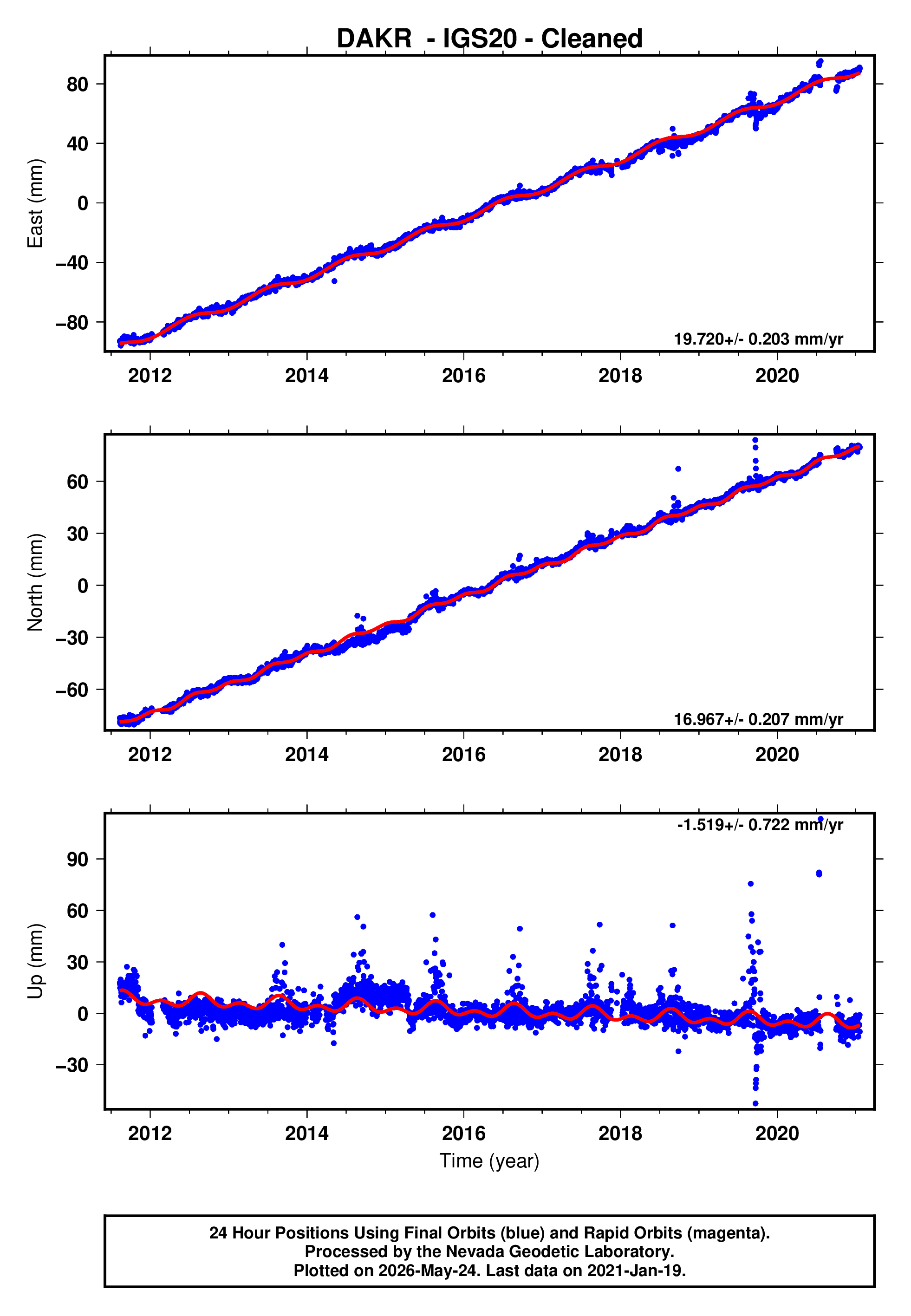 GPS time series plot