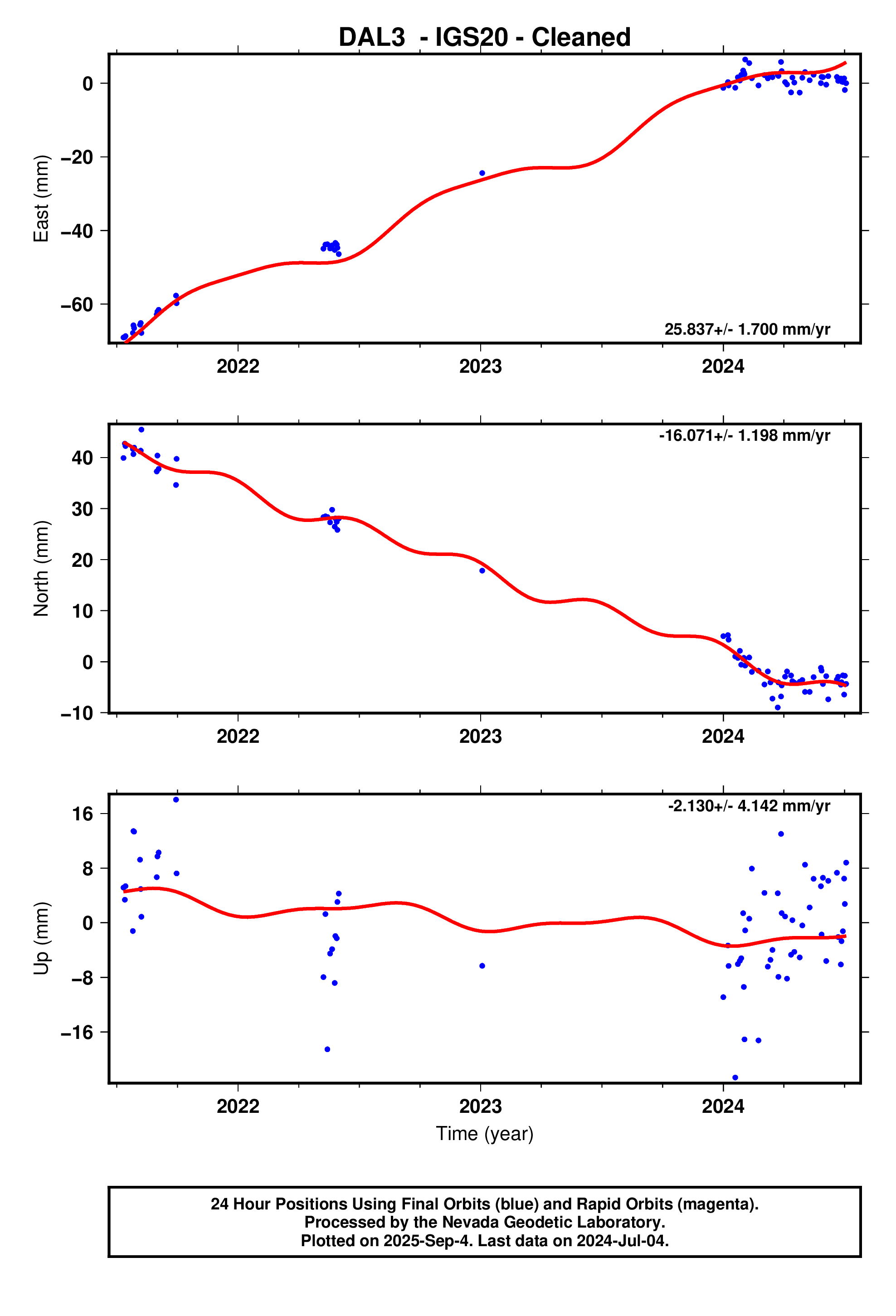 GPS time series plot