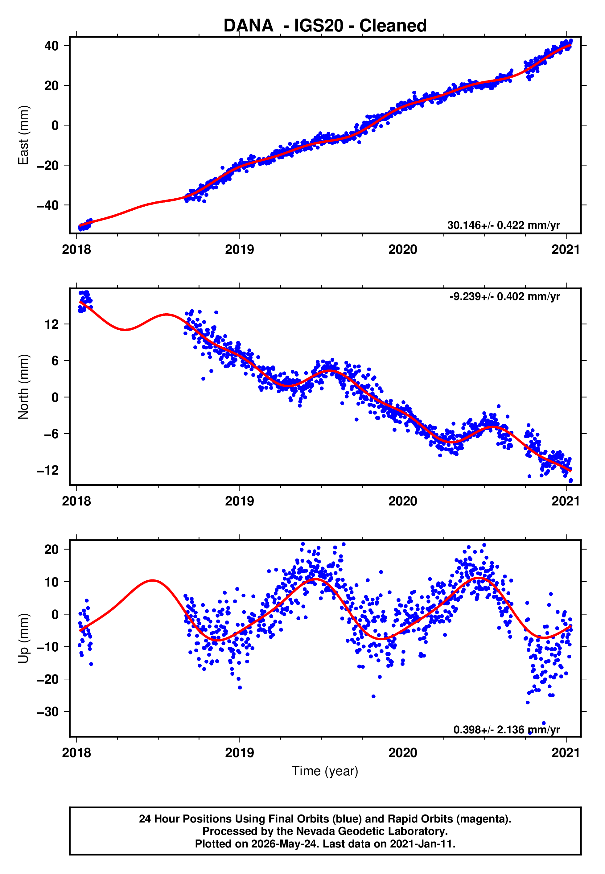 GPS time series plot