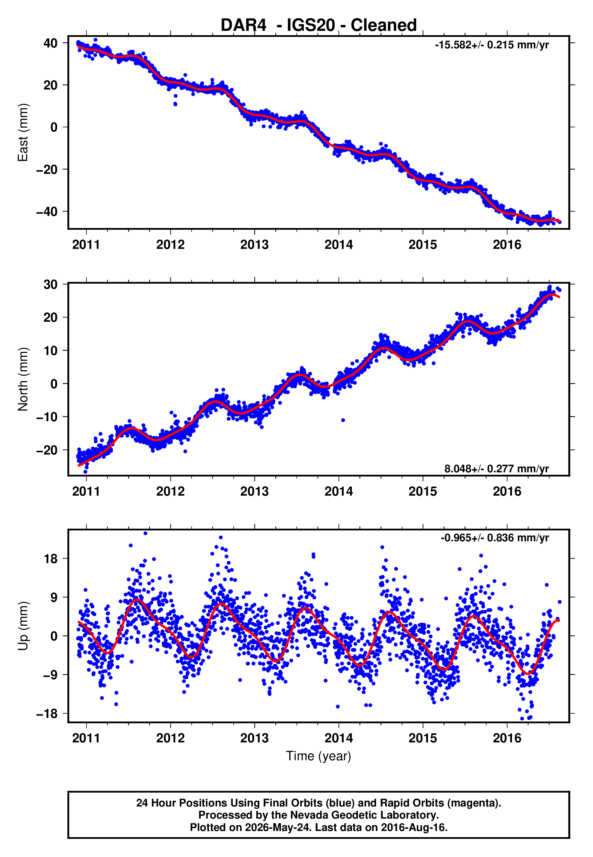 GPS time series plot