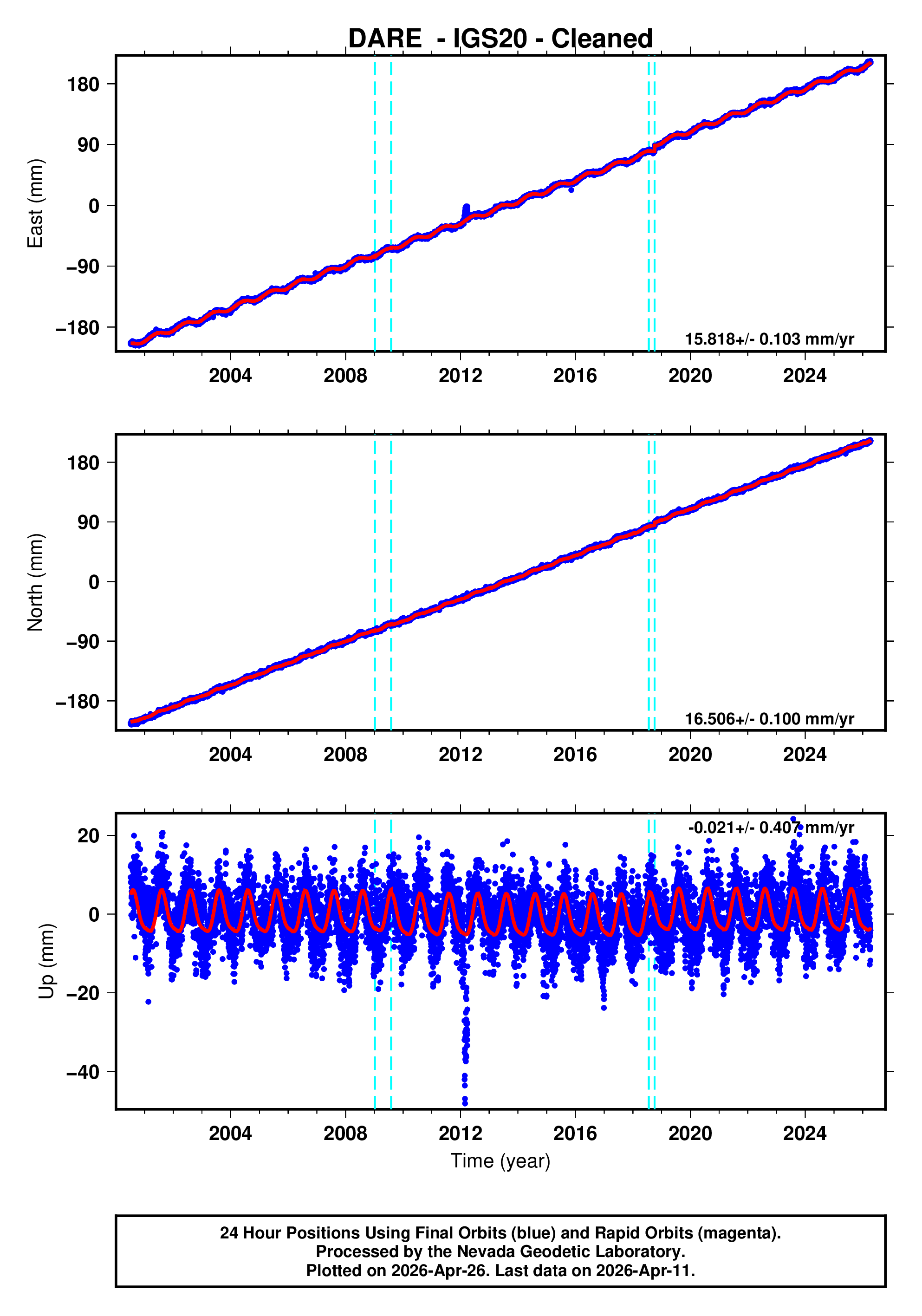 GPS time series plot